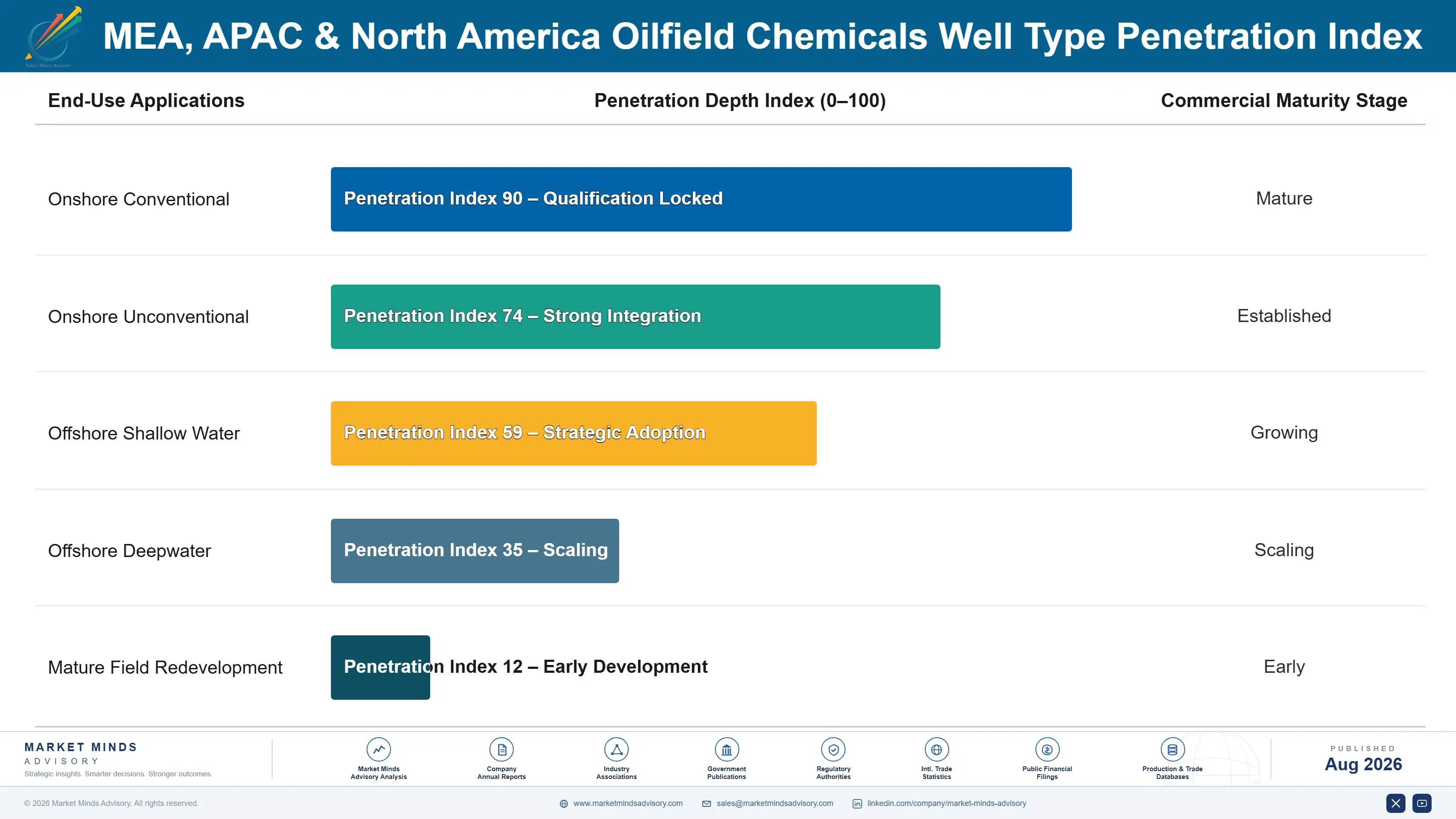 oilfield-chemicals-market-trends-end-use-penetration-index-1787558757012