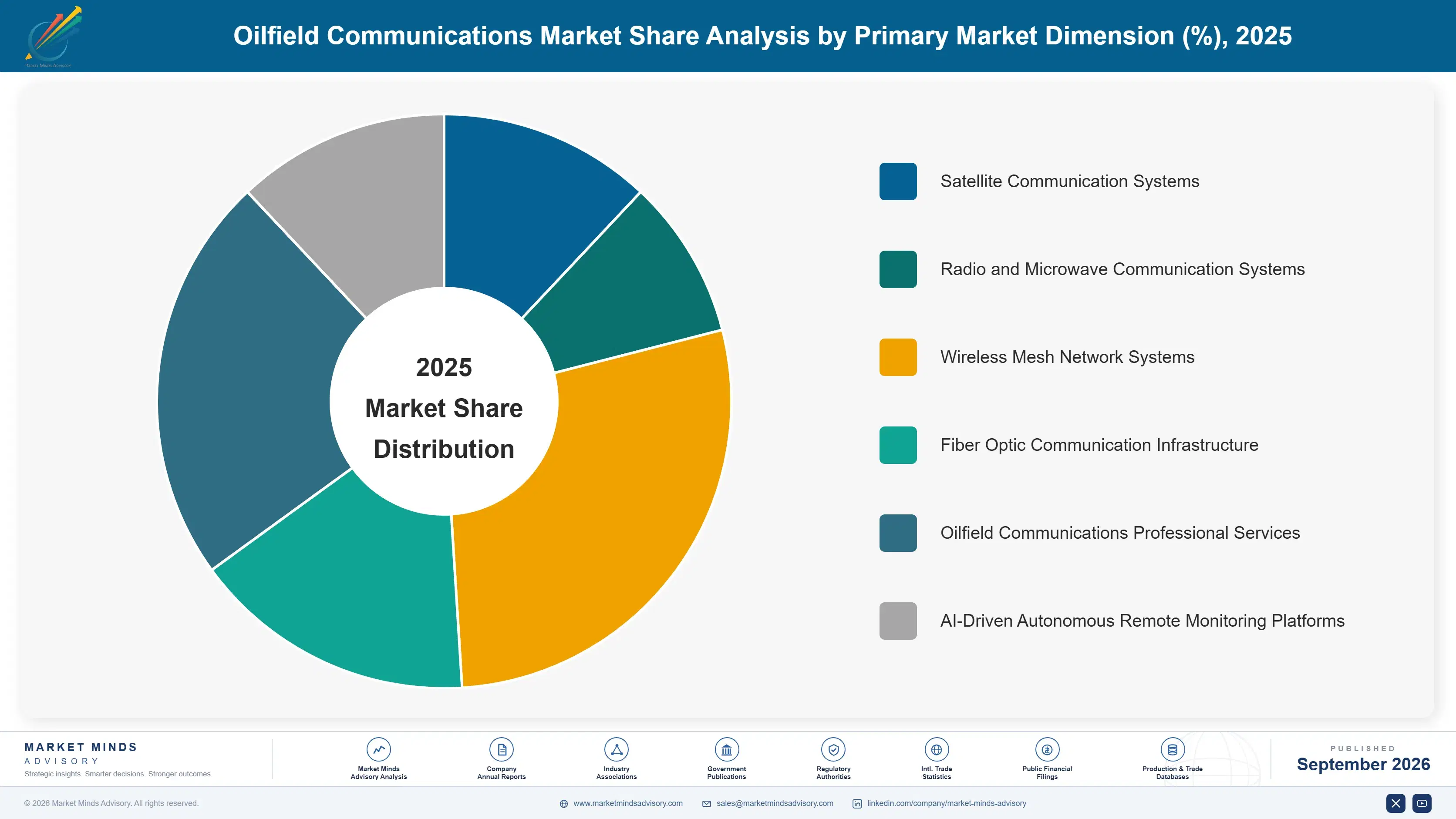 oilfield-communications-market-market-share-analysis-1789991649874