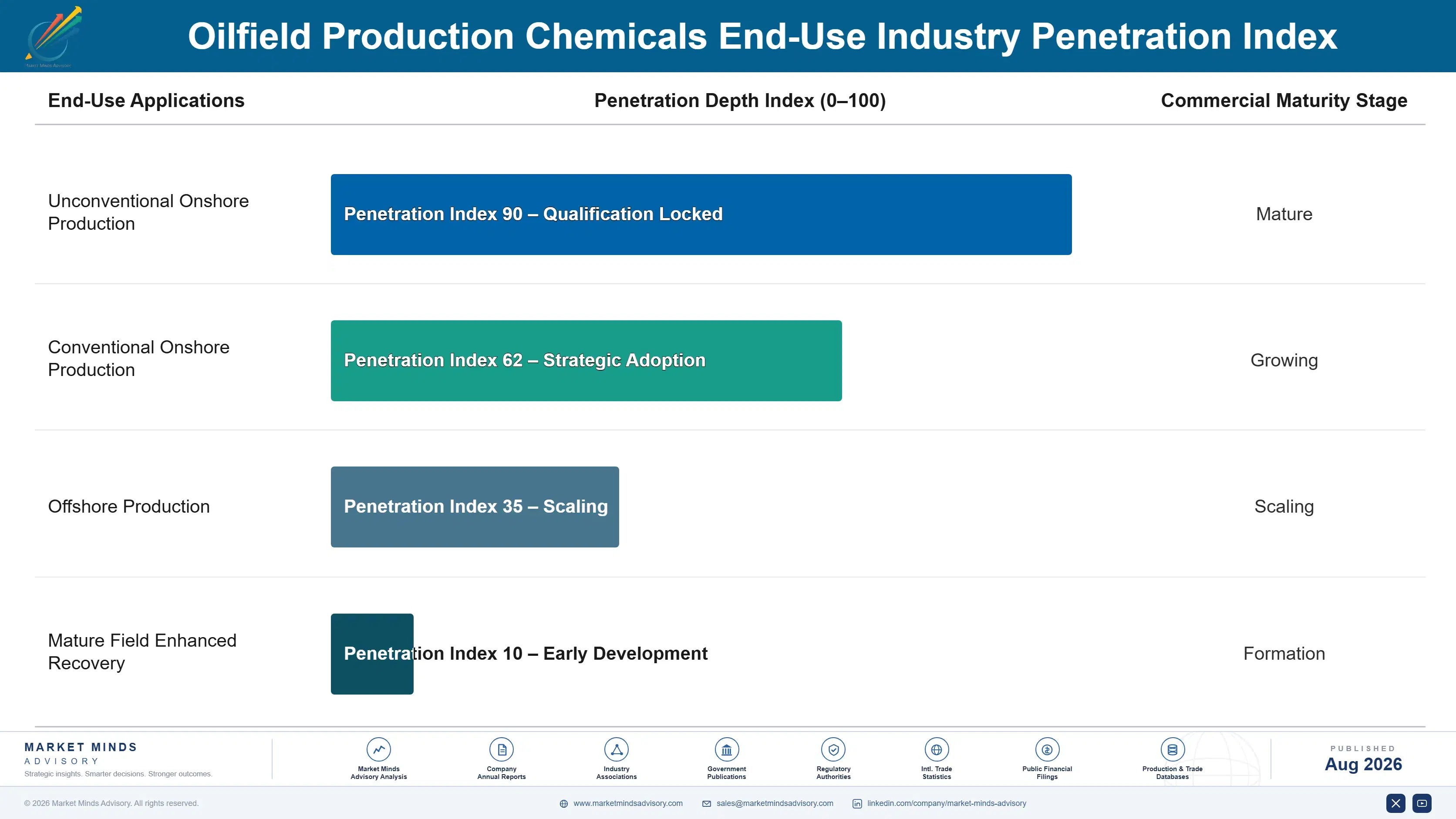 oilfield-production-chemicals-market-end-use-penetration-index-1787311849141