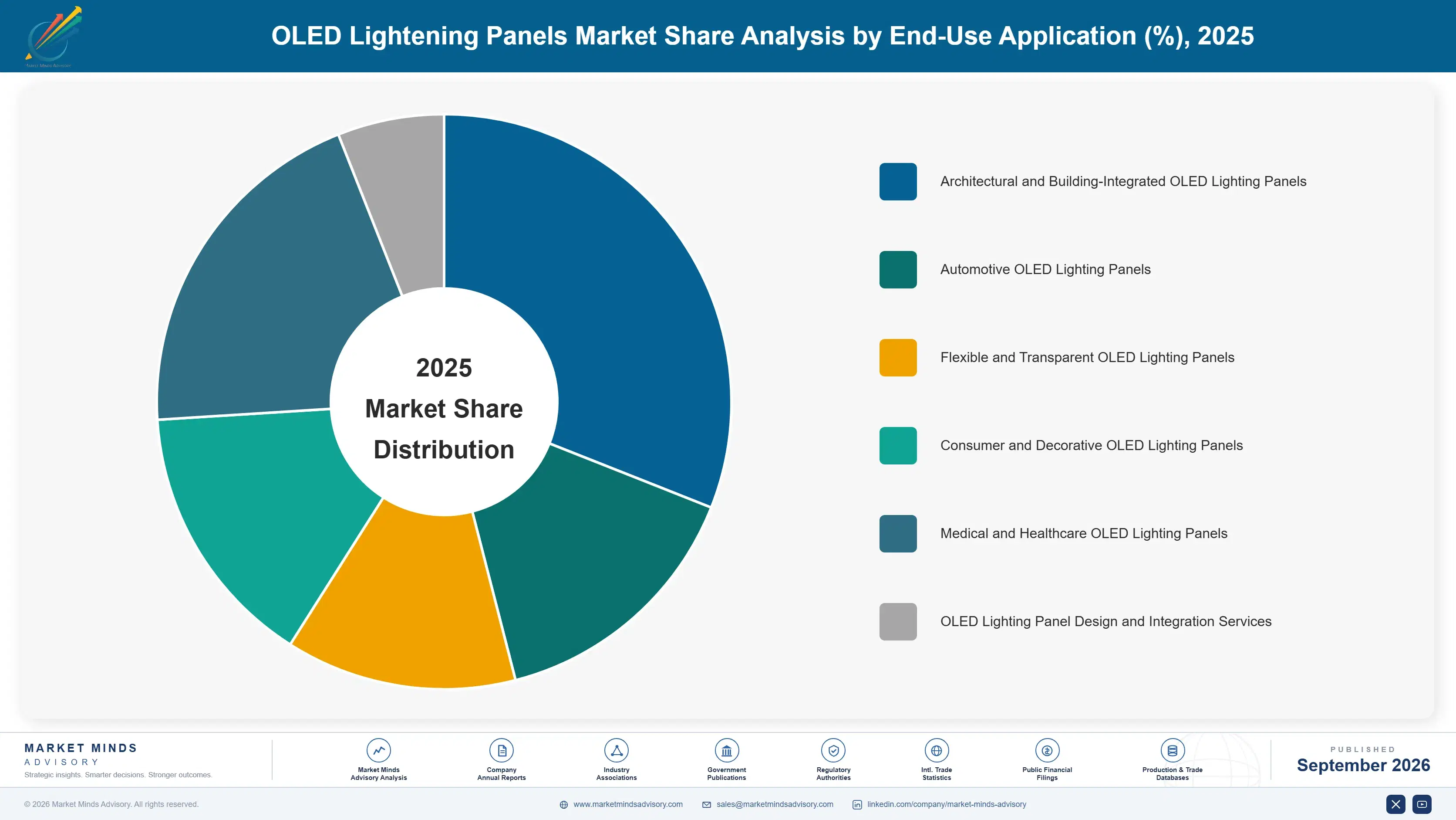 oled-lightening-panels-market-market-share-analysis-1790011380418