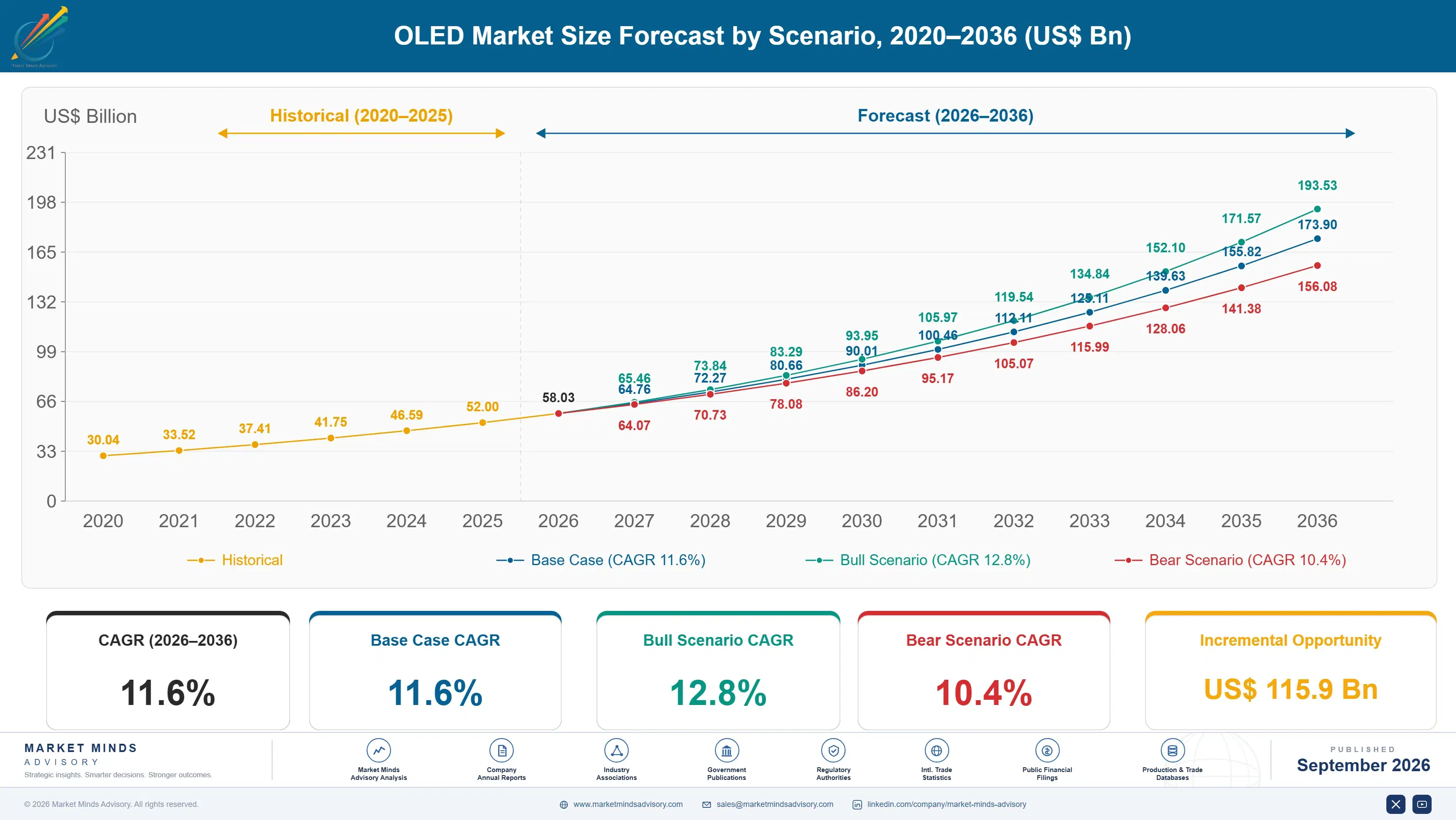 oled-market-size-forecast-scenario-1789990470093