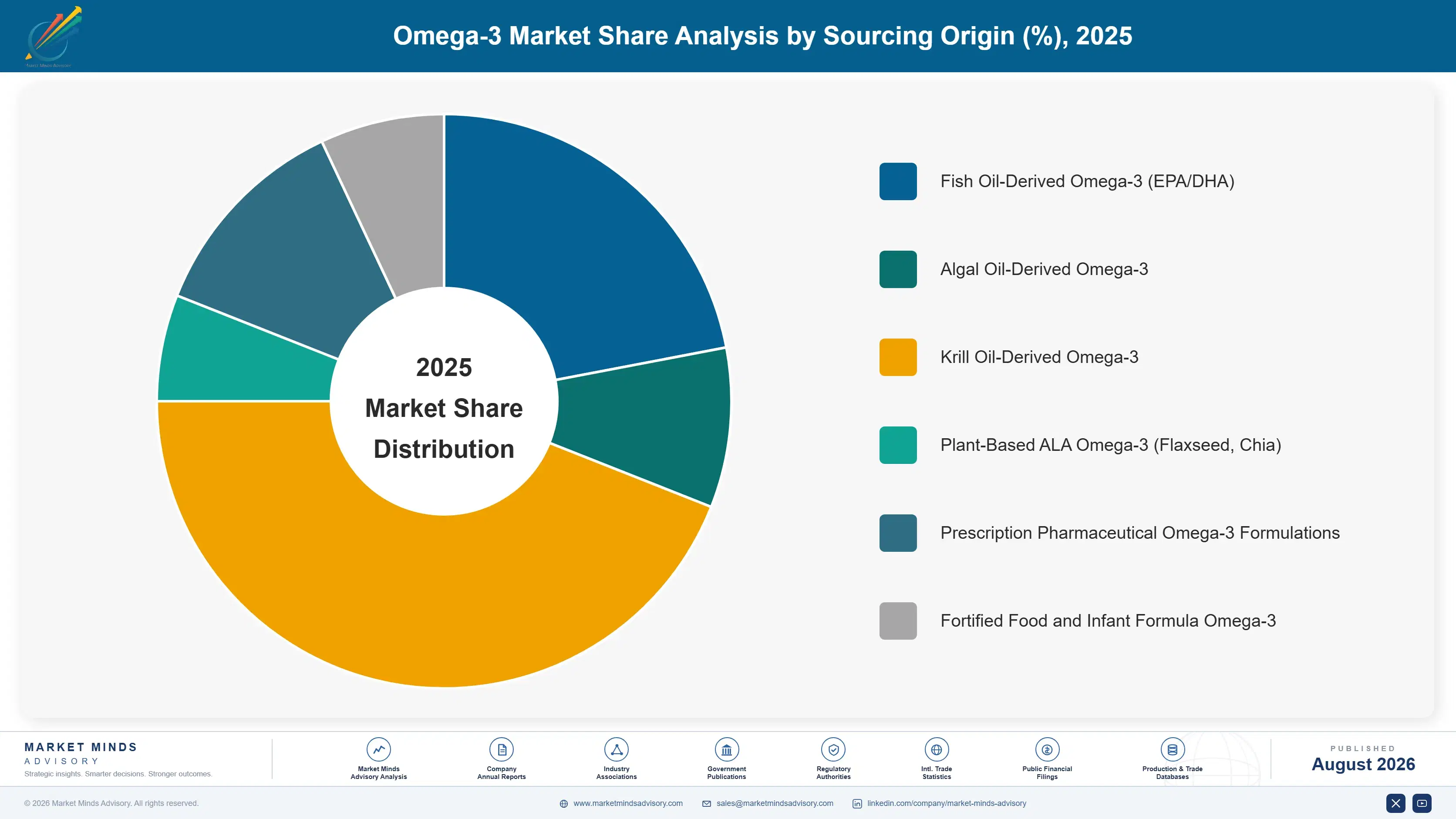 omega-3-market-trends-forecast-market-share-analysis-1787560039527