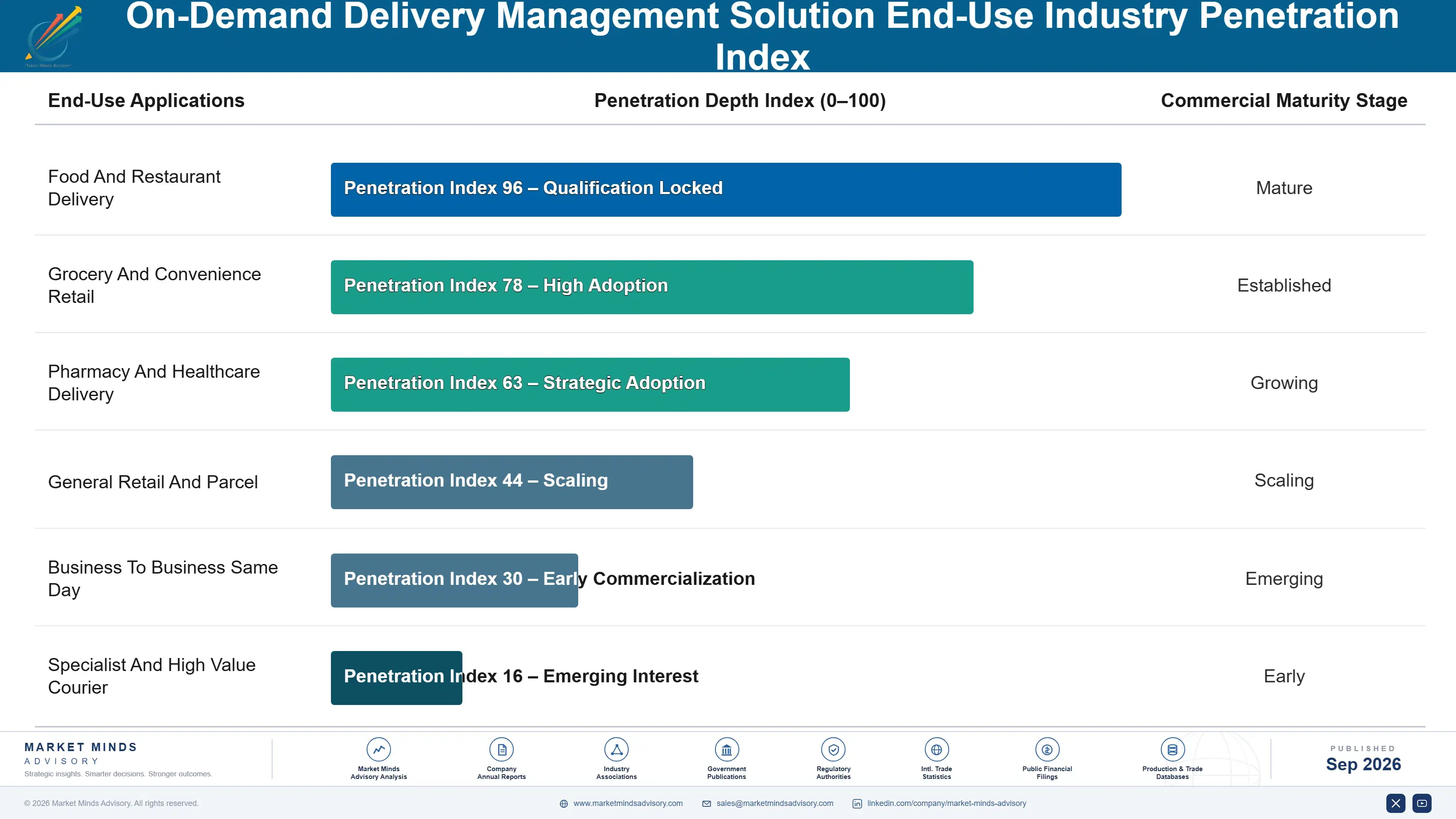 on-demand-delivery-management-solution-market-end-use-penetration-index-1789996520629
