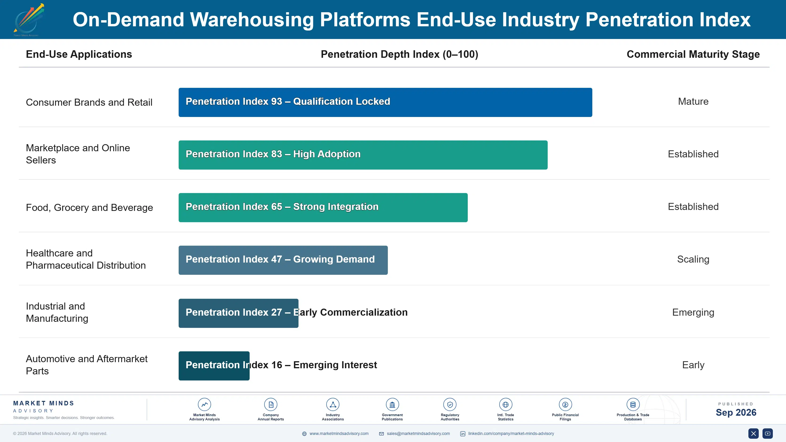 on-demand-warehousing-platforms-market-end-use-penetration-index-1788423753633