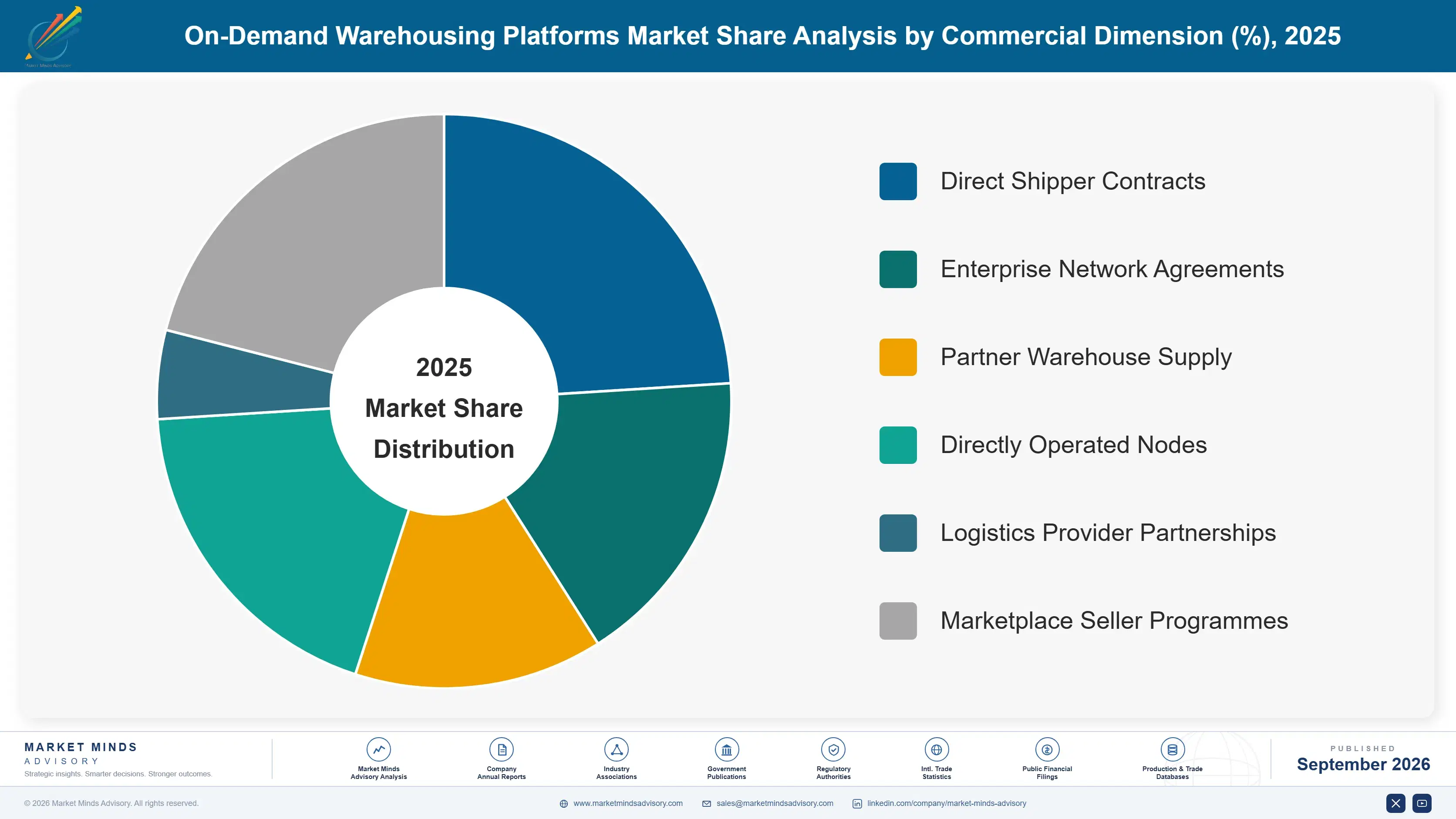 on-demand-warehousing-platforms-market-market-share-analysis-1788423751398