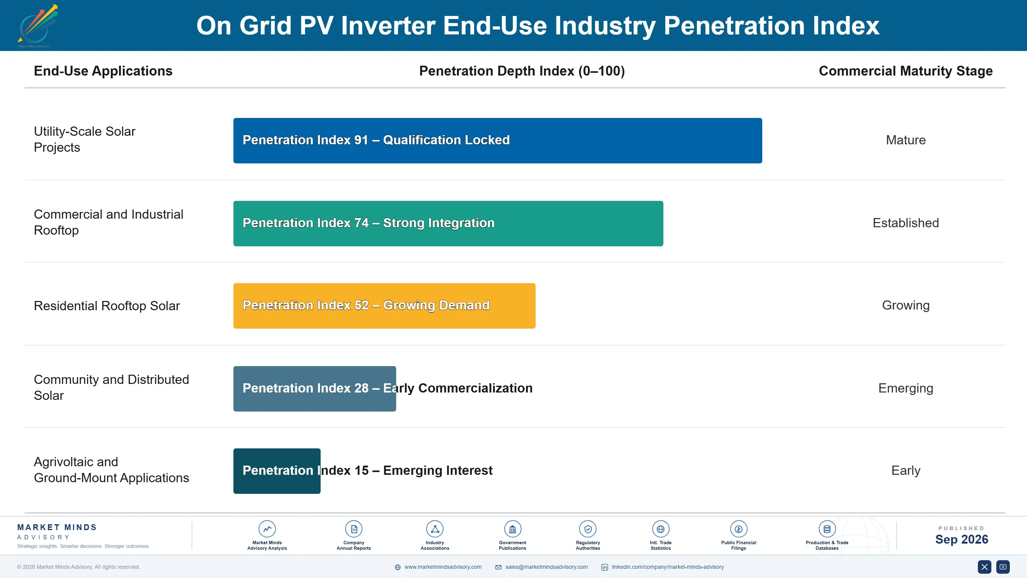 on-grid-pv-inverter-market-end-use-penetration-index-1788412282633