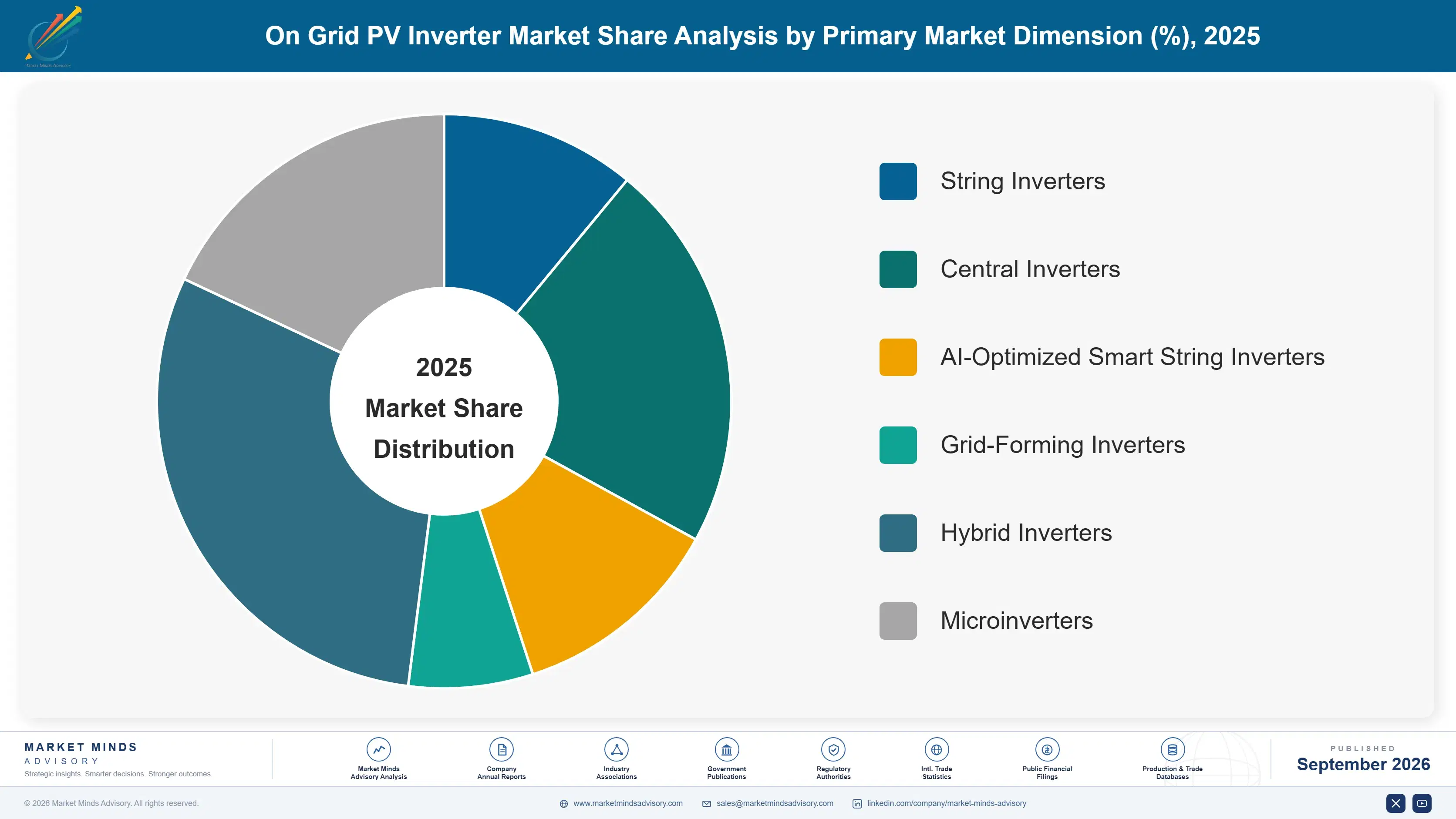 on-grid-pv-inverter-market-market-share-analysis-1788412280416