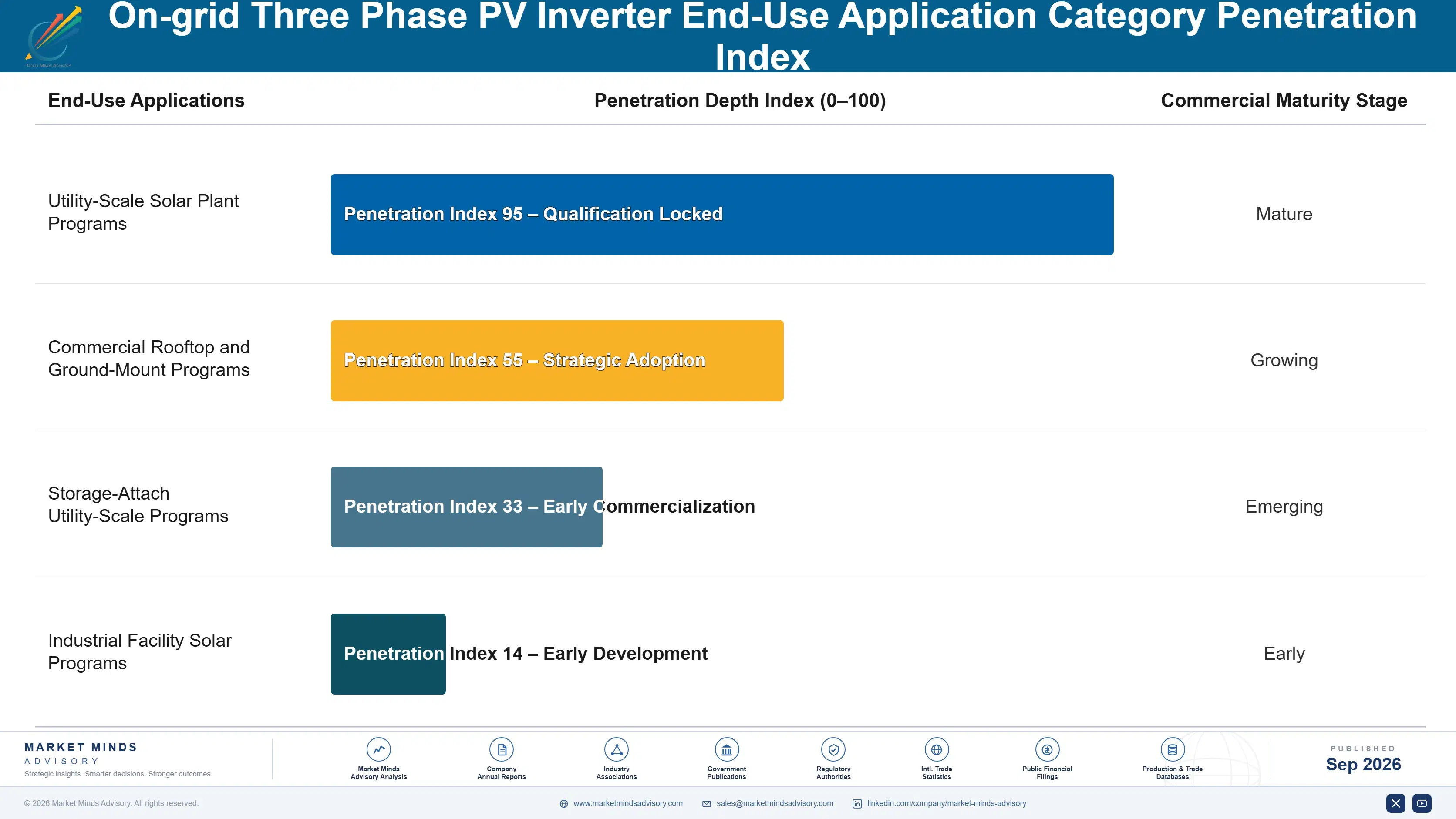 on-grid-three-phase-pv-inverter-market-end-use-penetration-index-1788411432317