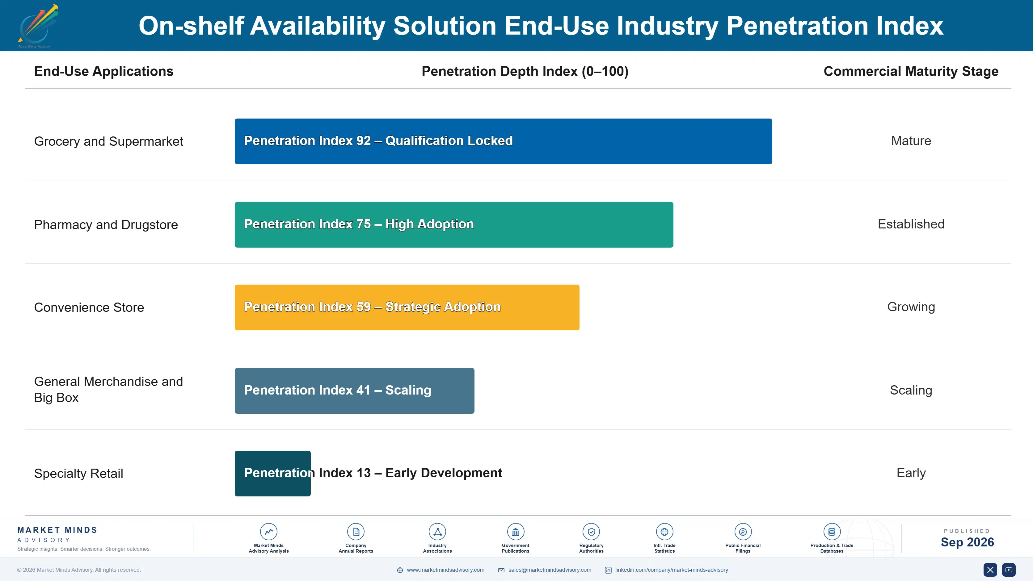on-shelf-availability-solution-market-end-use-penetration-index-1788419092954