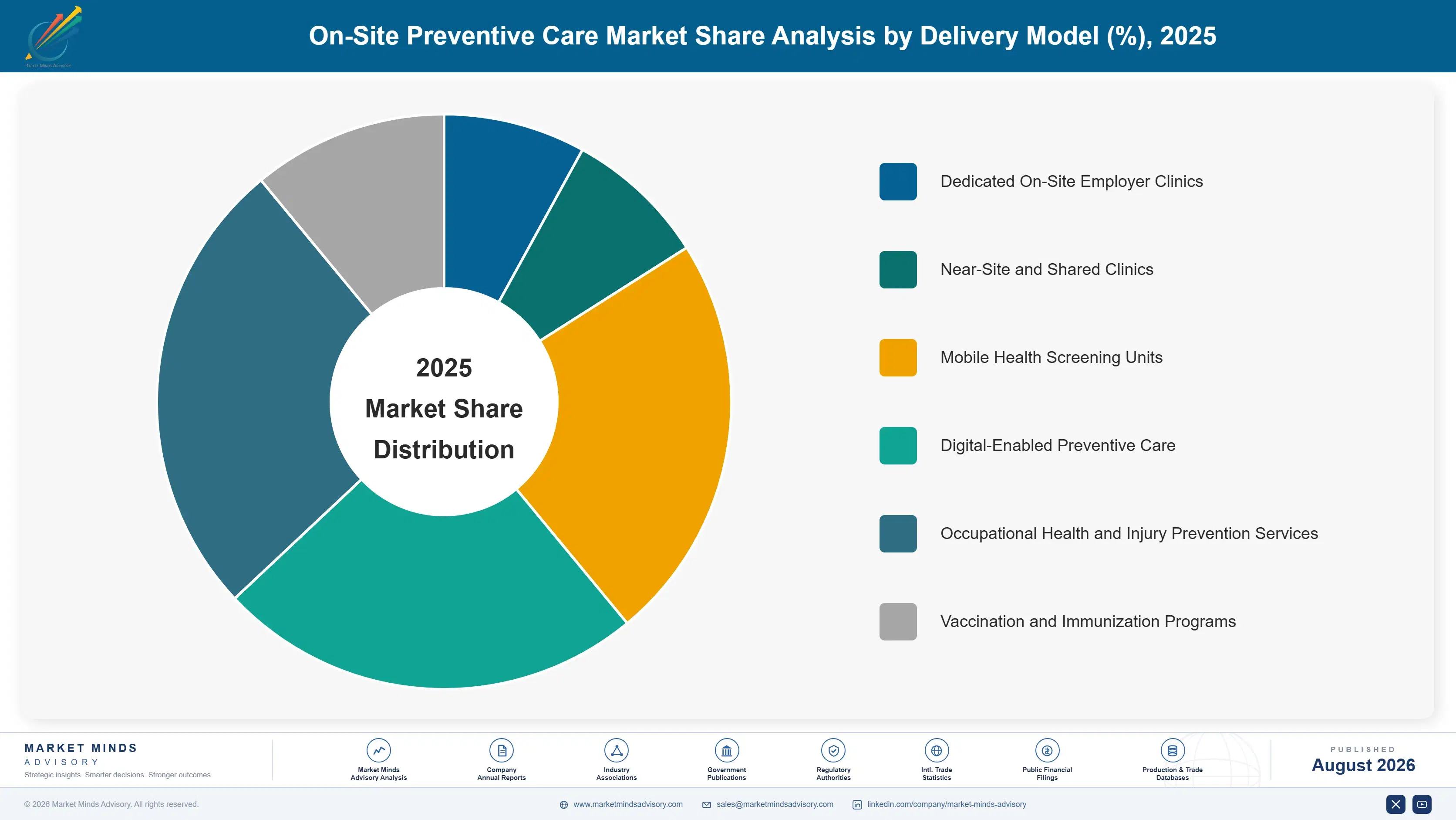 on-site-preventive-care-market-market-share-analysis-1787300866667