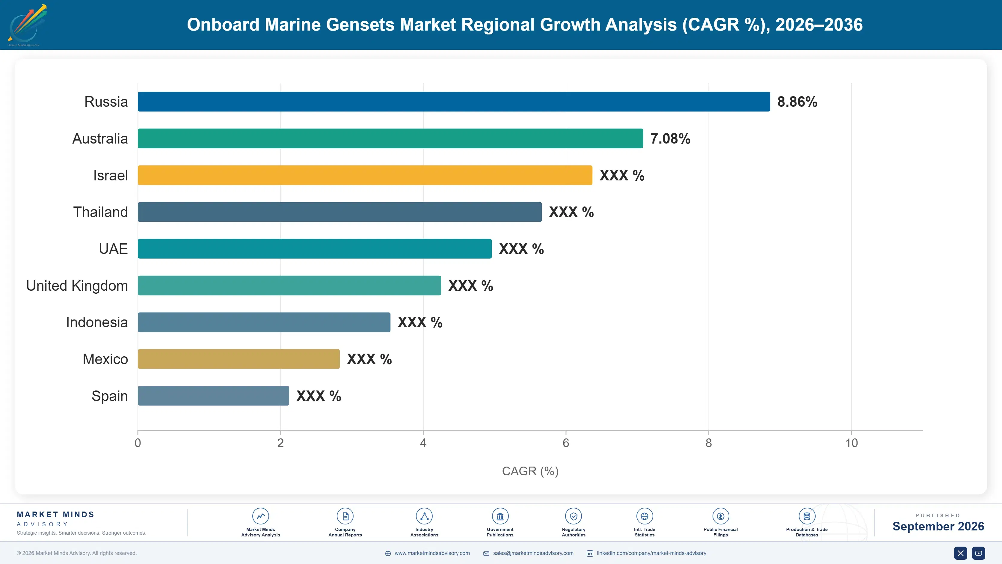 onboard-marine-gensets-market-country-cagr-analysis-1788412182899