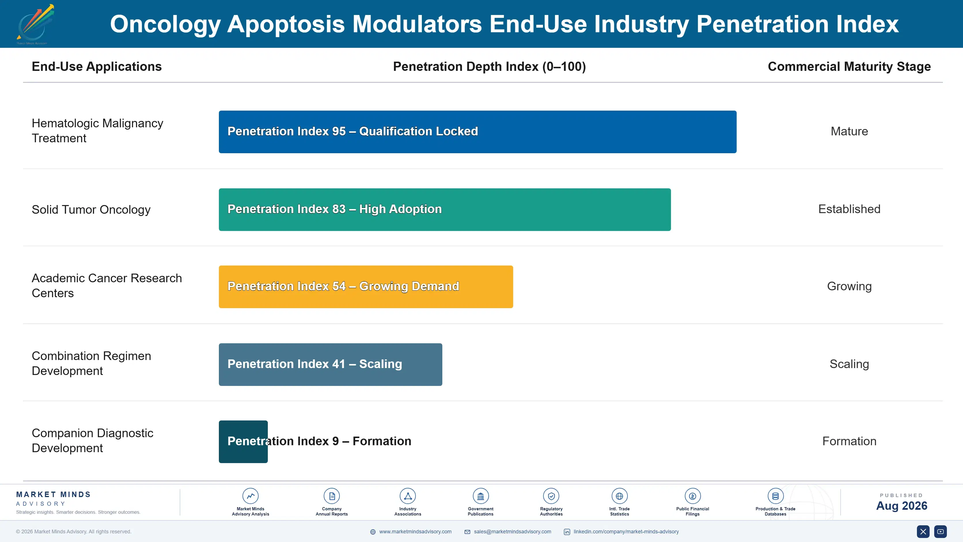 oncology-apoptosis-modulators-market-end-use-penetration-index-1787301416078