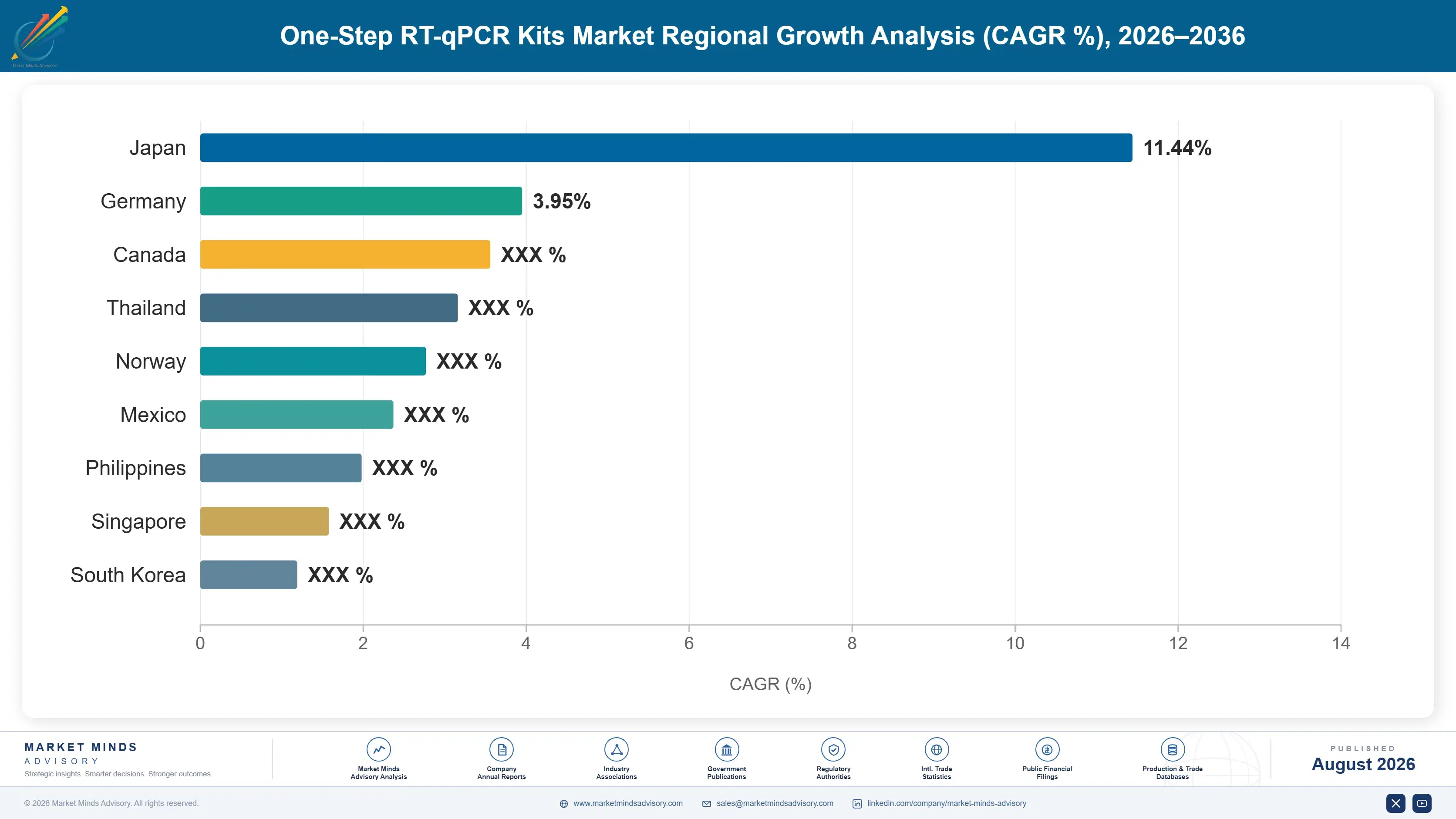 one-step-rt-qpcr-kits-market-country-cagr-analysis-1787332384963