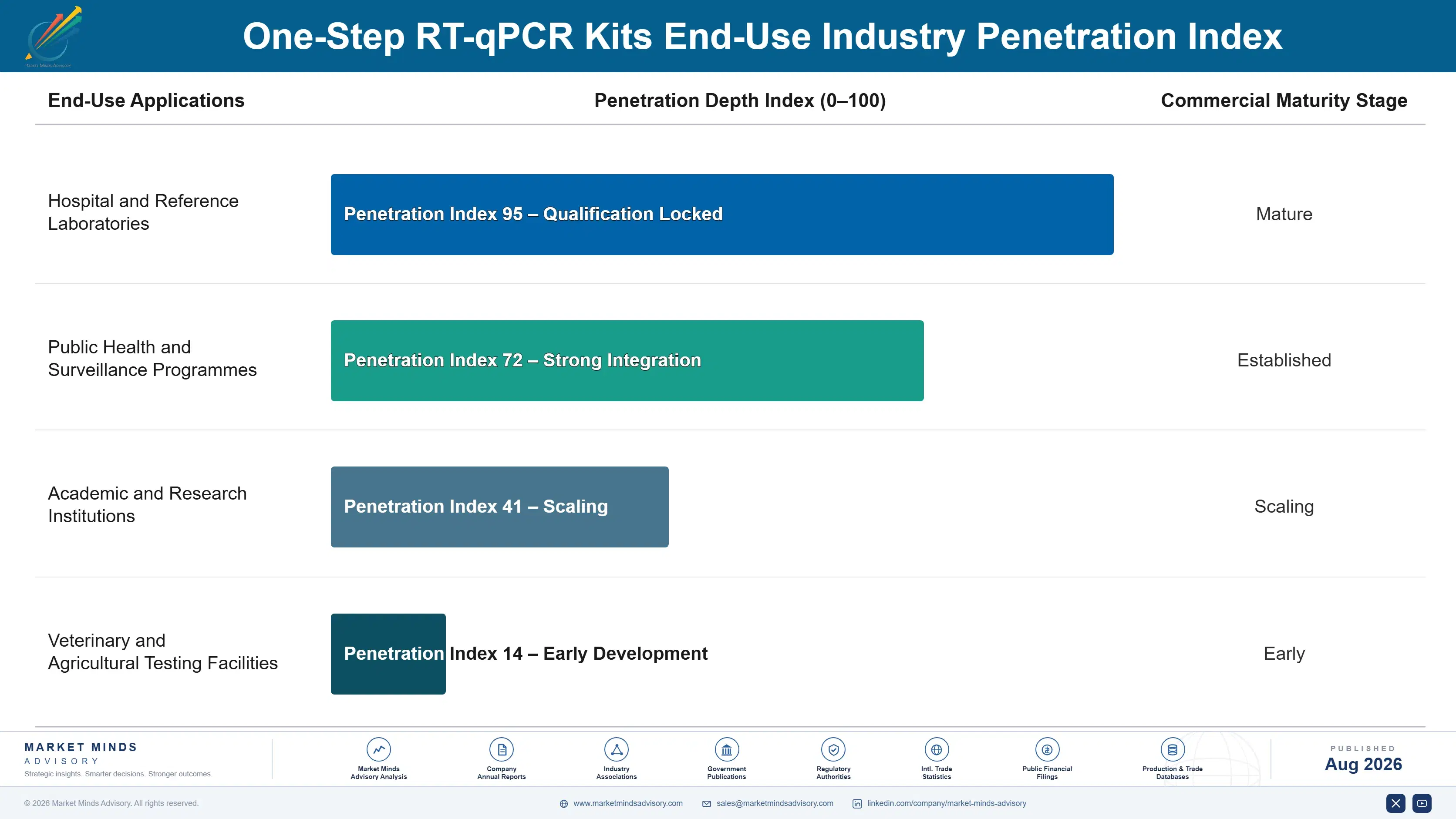 one-step-rt-qpcr-kits-market-end-use-penetration-index-1787332386650
