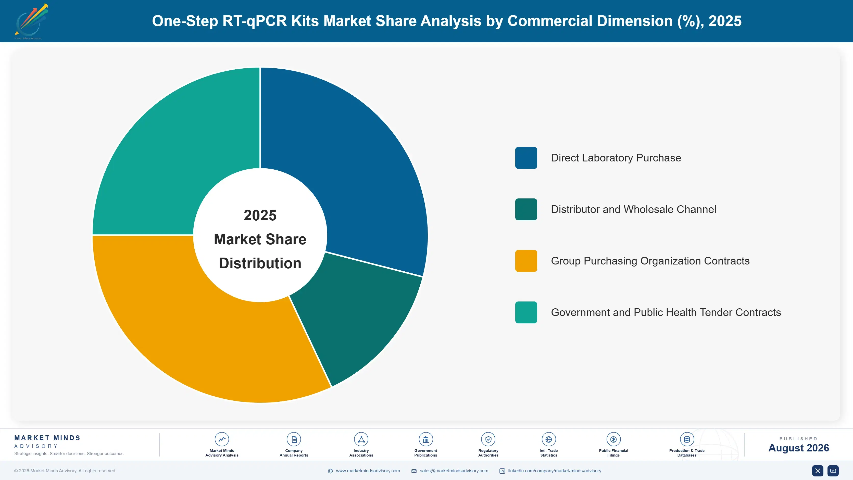 one-step-rt-qpcr-kits-market-market-share-analysis-1787332384455