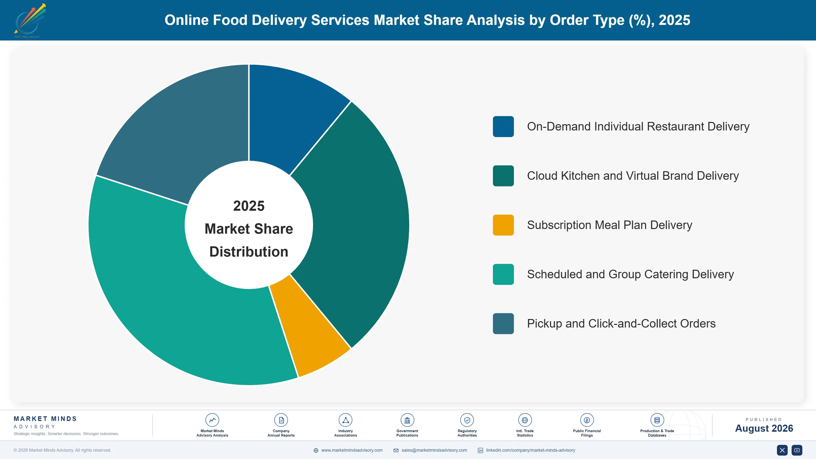 online-food-delivery-services-market-market-share-analysis-1787335694175