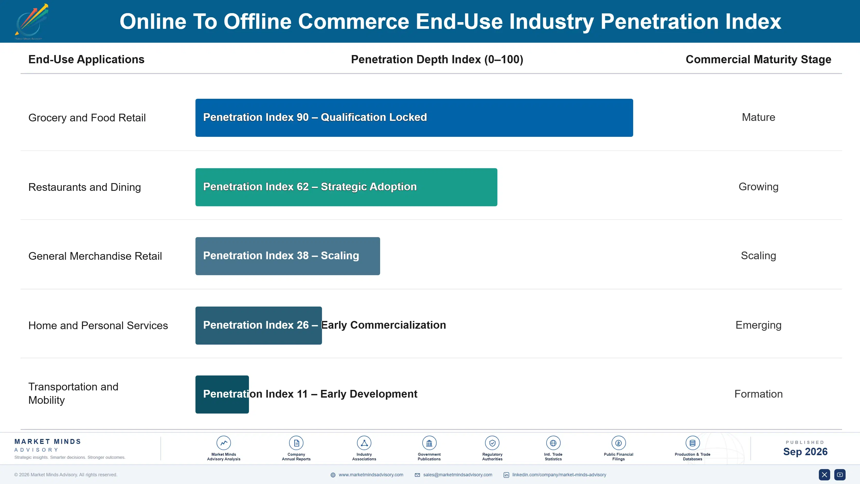 online-to-offline-commerce-market-end-use-penetration-index-1789990496836