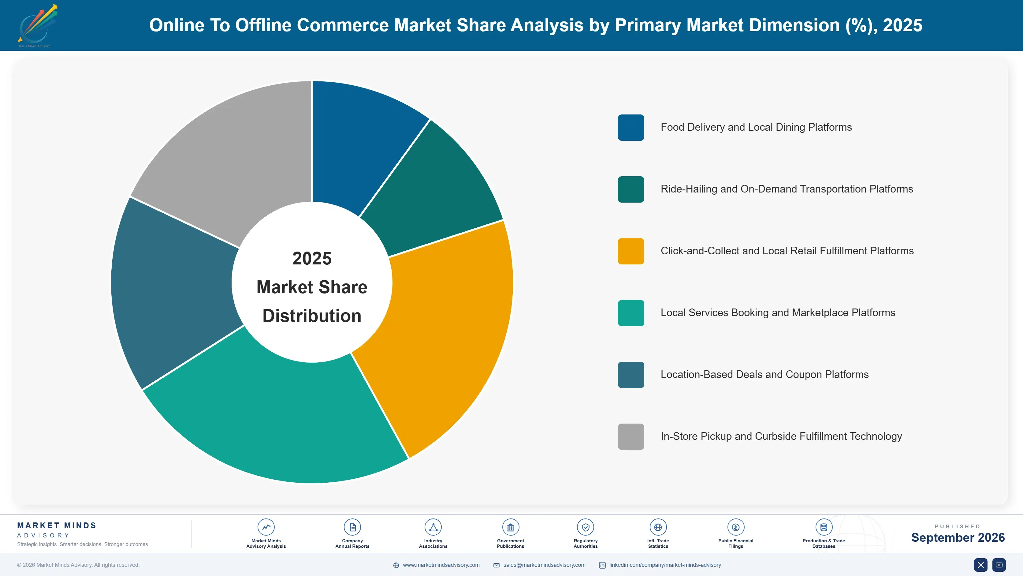 online-to-offline-commerce-market-market-share-analysis-1789990494573