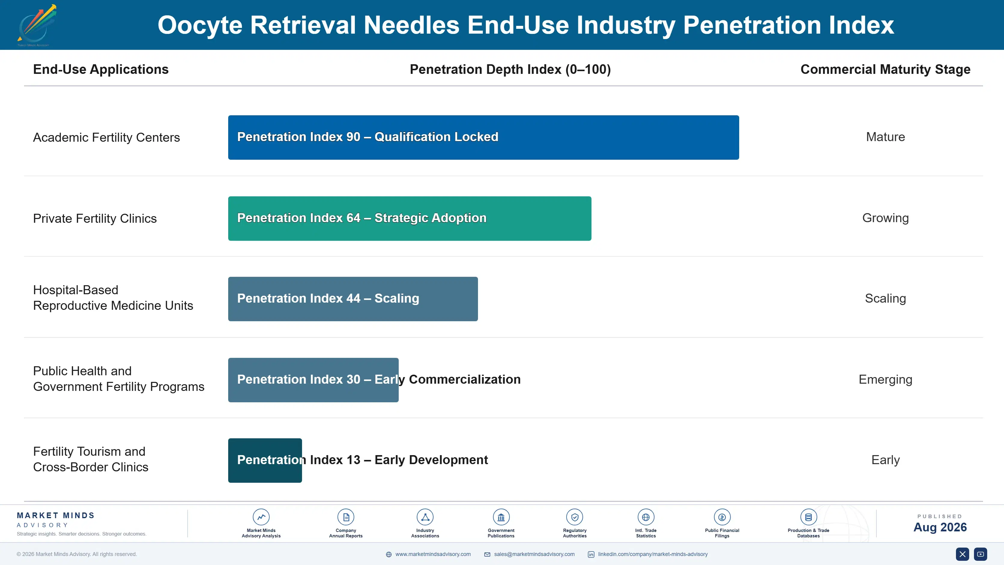 oocyte-retrieval-needles-market-end-use-penetration-index-1787304300817