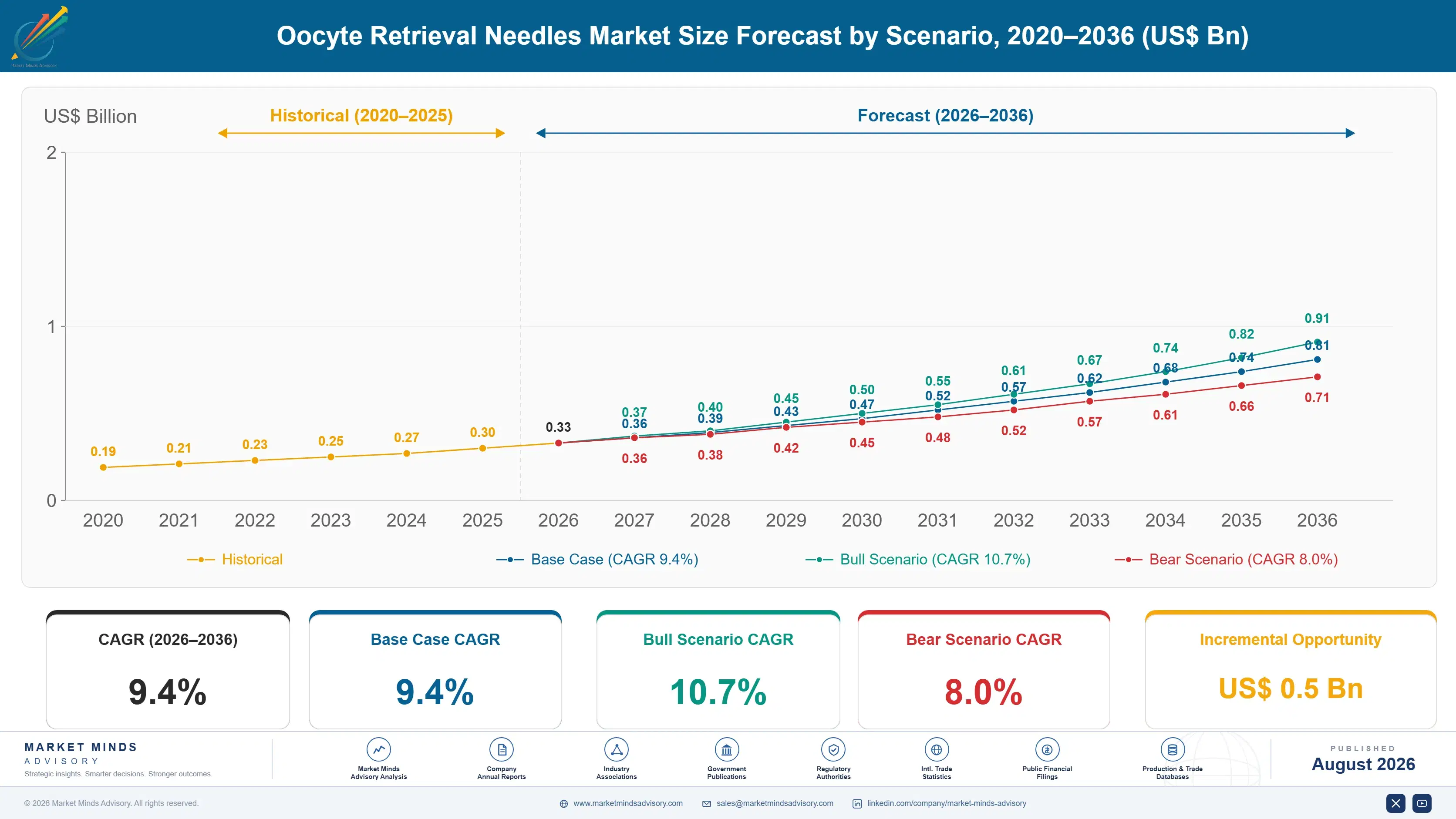 oocyte-retrieval-needles-market-size-forecast-scenario-1787304298063