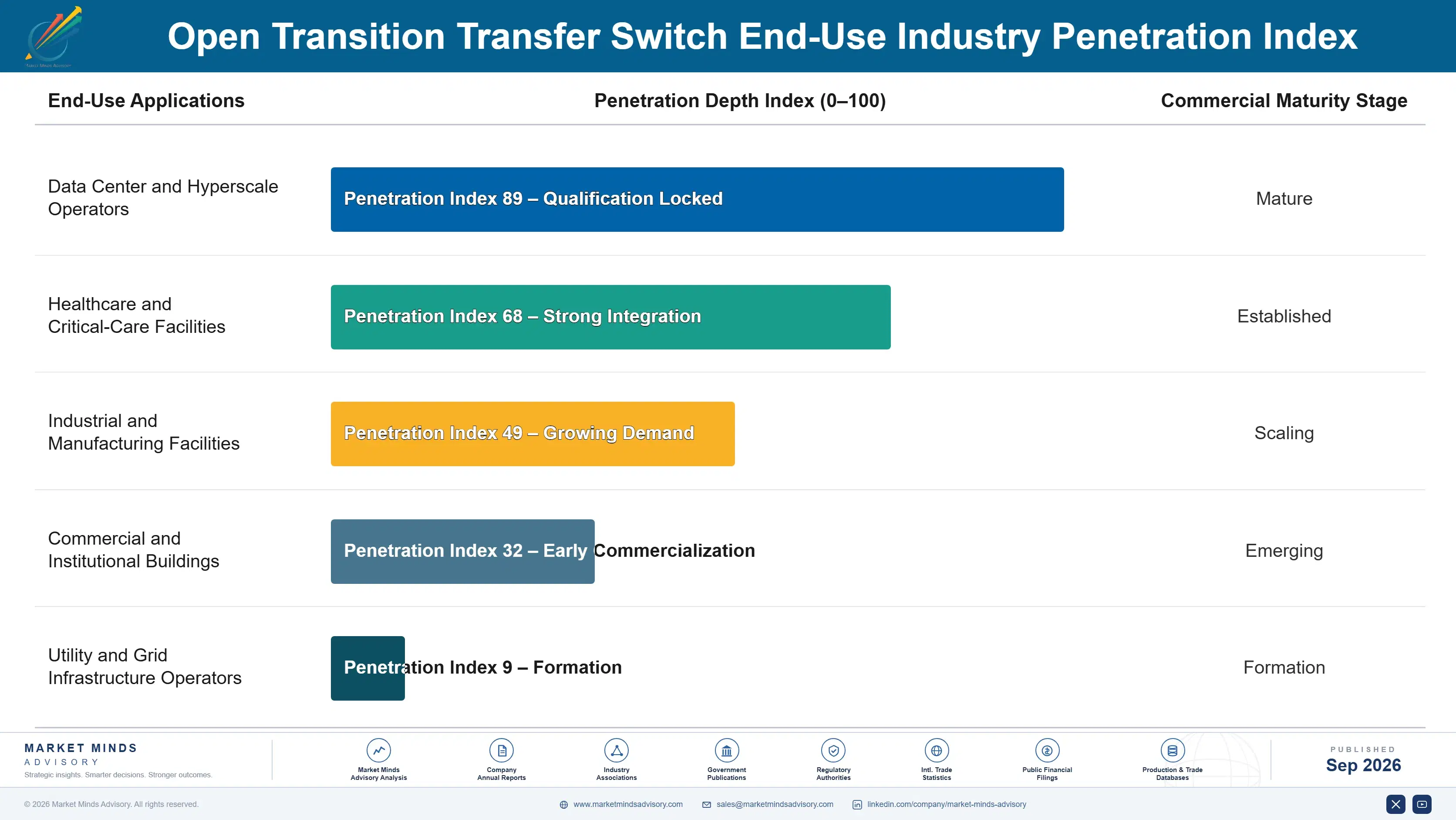 open-transition-transfer-switch-market-end-use-penetration-index-1788255836637