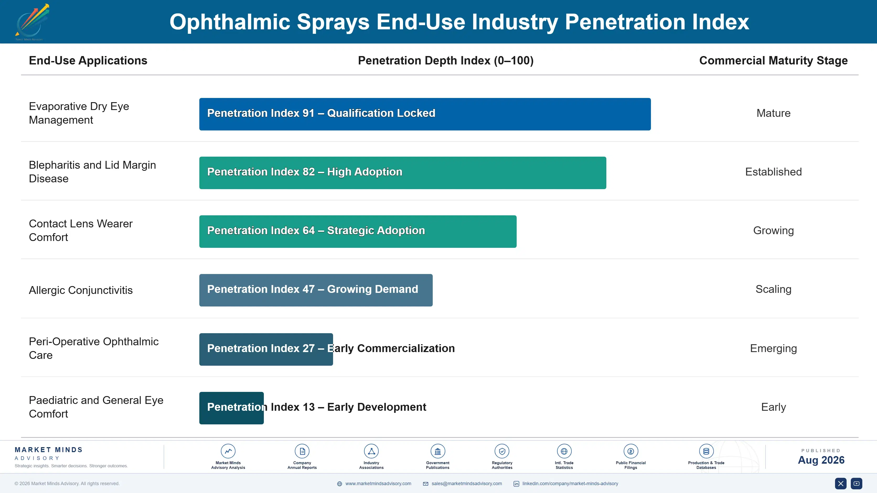 ophthalmic-sprays-market-end-use-penetration-index-1787559496327