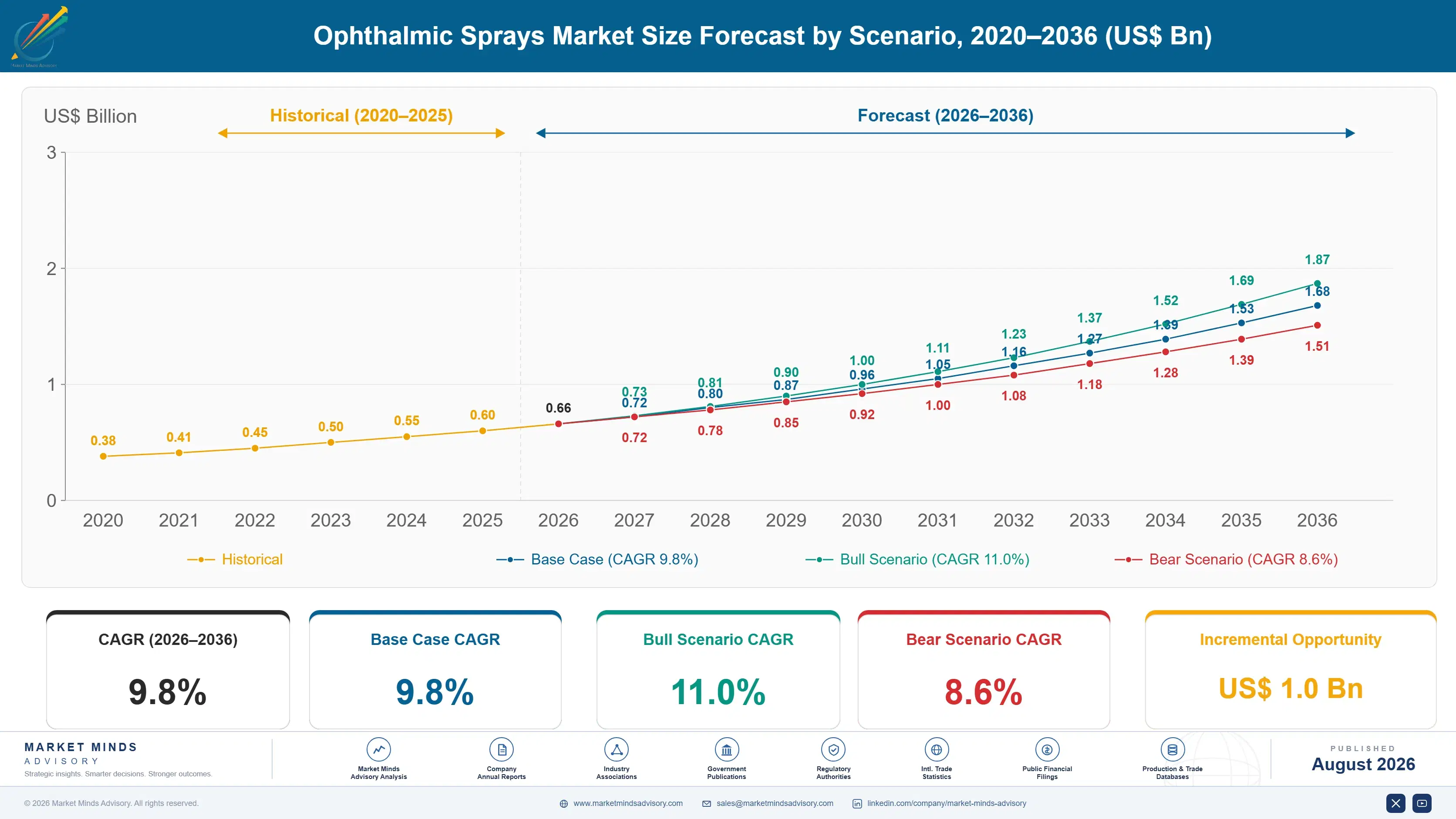 ophthalmic-sprays-market-size-forecast-scenario-1787559493581