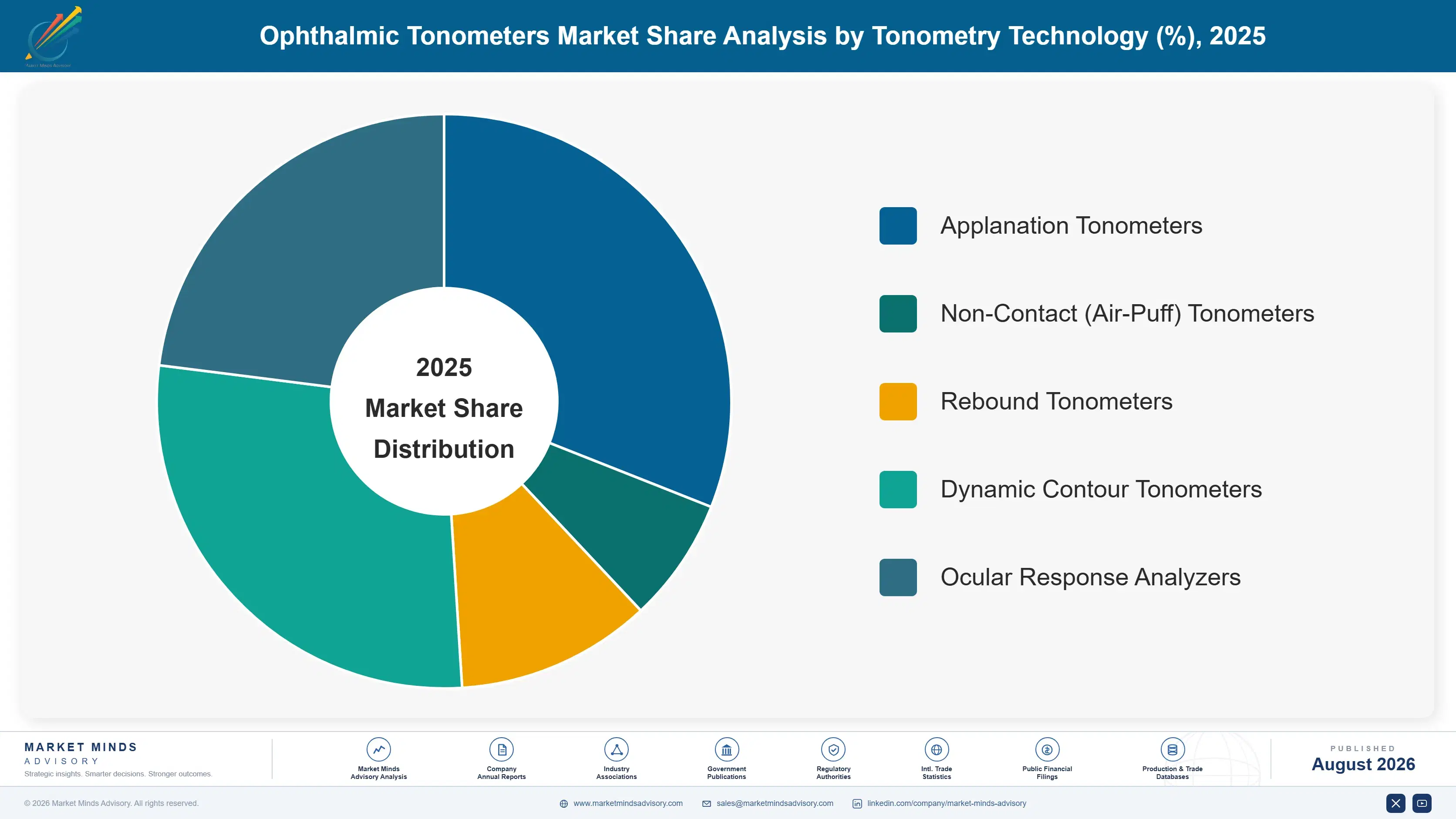 ophthalmic-tonometers-market-market-share-analysis-1787297628924