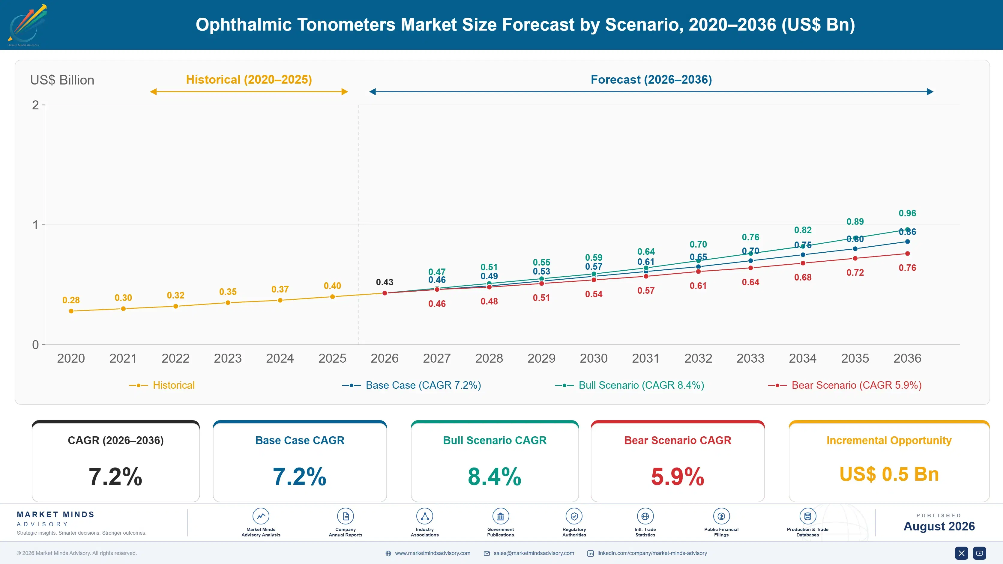 ophthalmic-tonometers-market-size-forecast-scenario-1787297628390