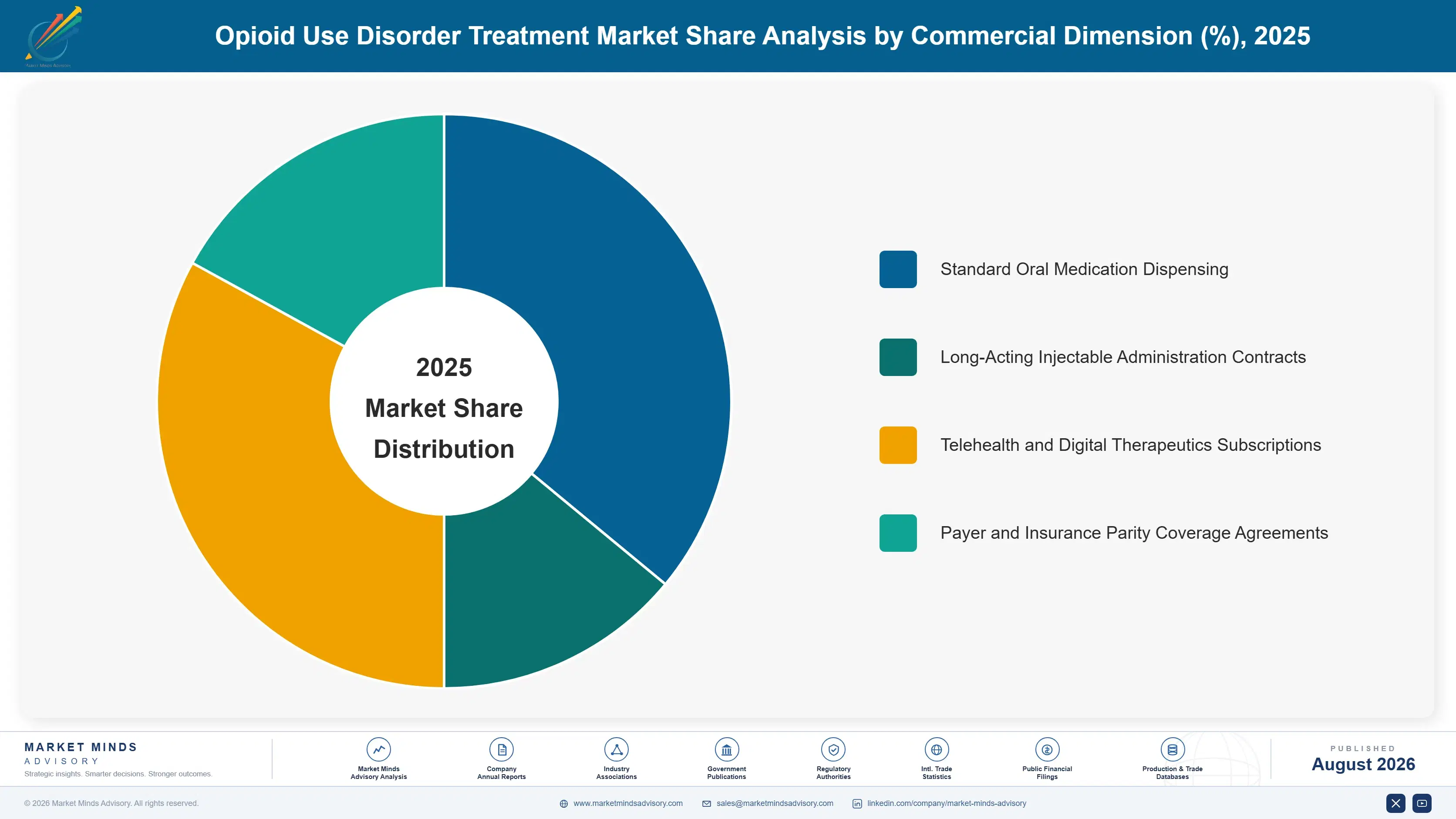 opioid-use-disorder-treatment-market-market-share-analysis-1787297569600