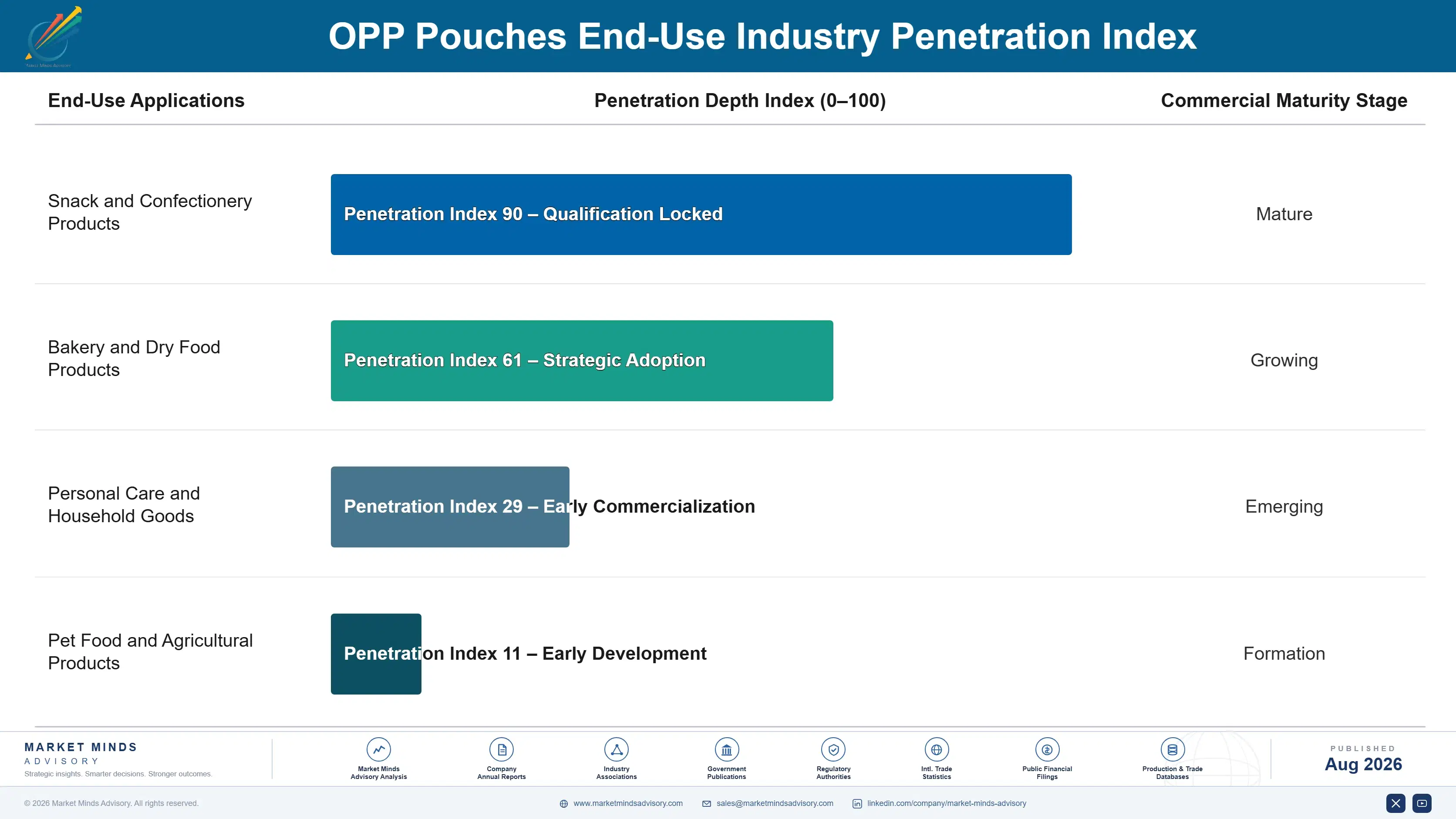 opp-pouches-market-end-use-penetration-index-1787299096350