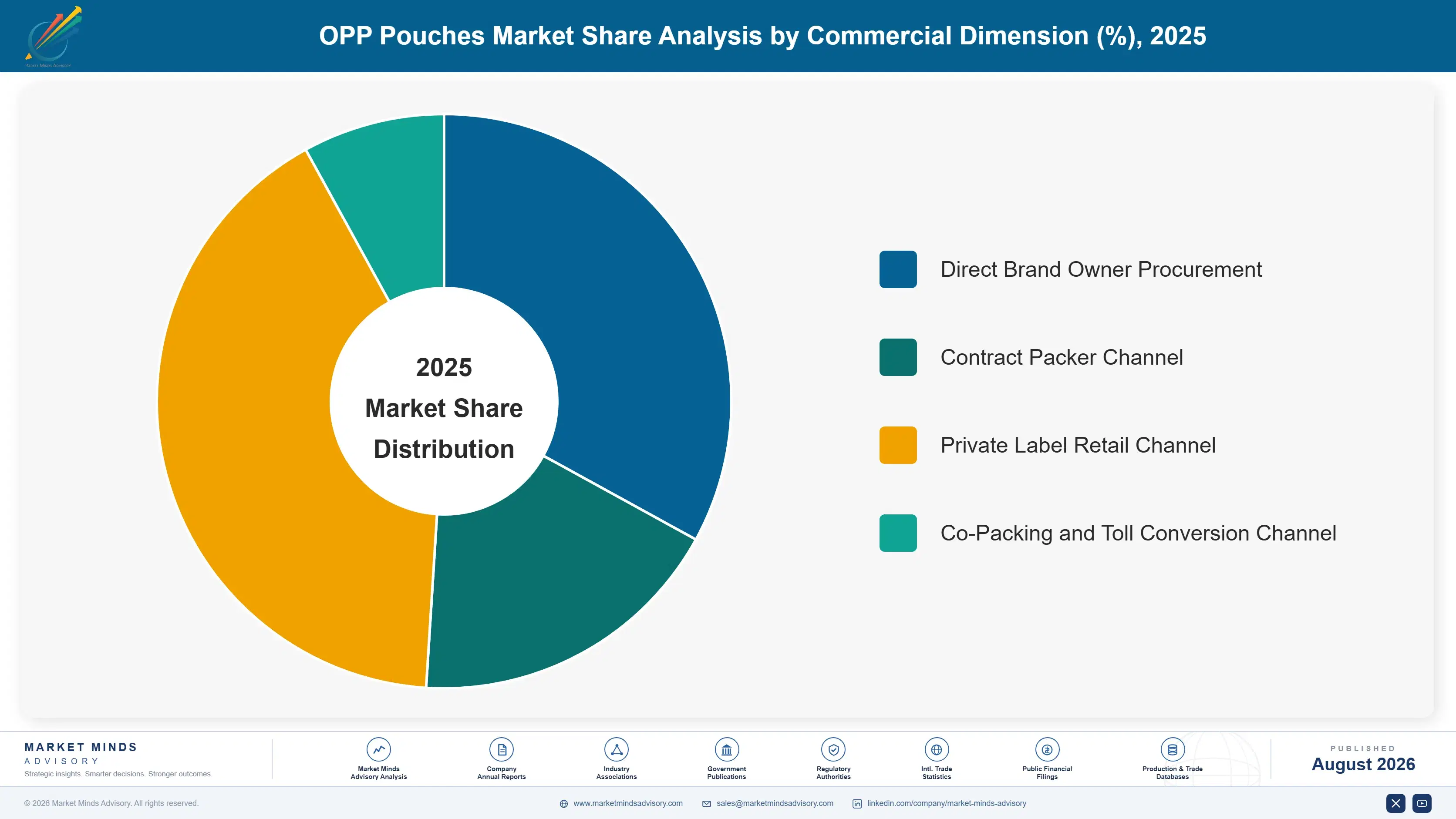 opp-pouches-market-market-share-analysis-1787299093169