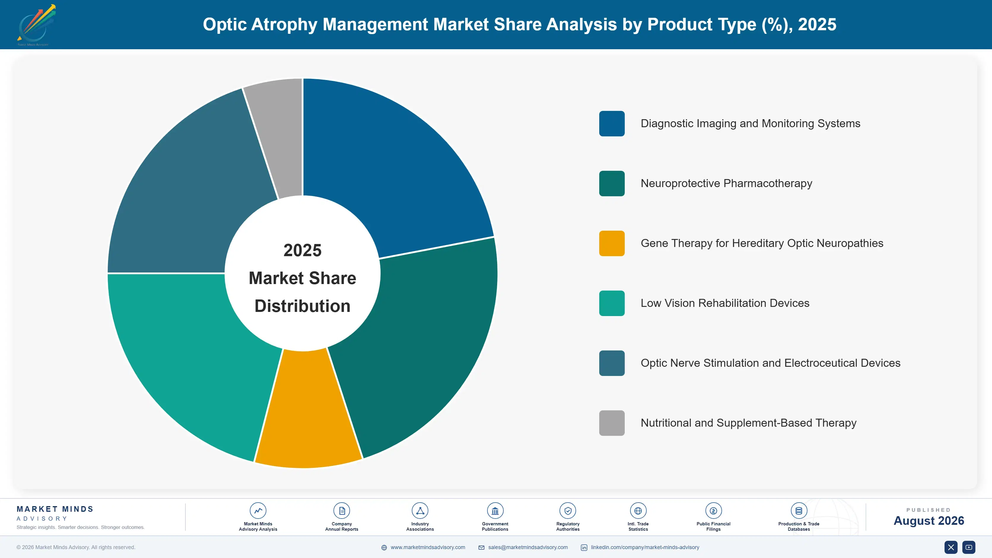 optic-atrophy-management-market-market-share-analysis-1787303956691