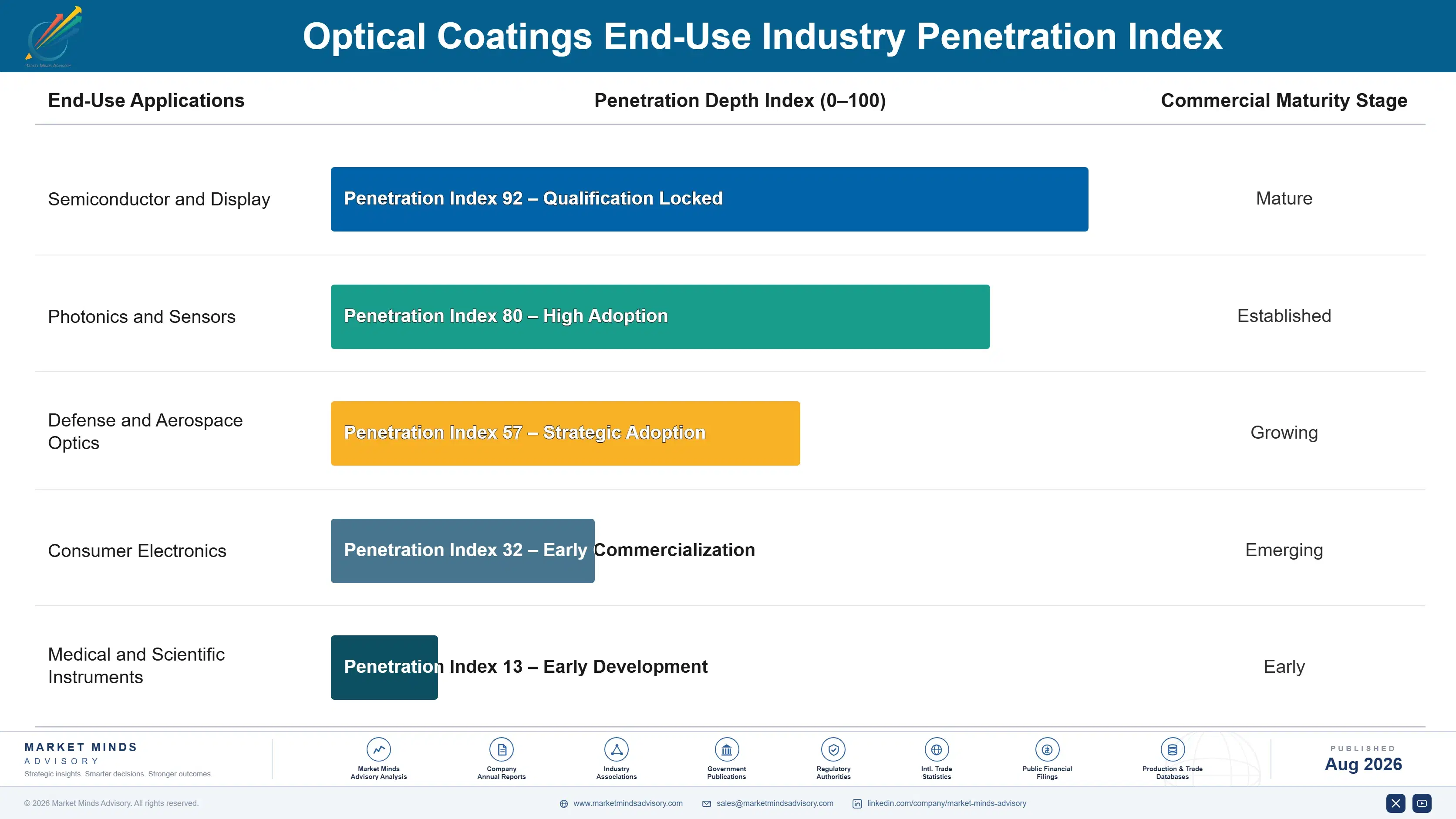 optical-coatings-market-trends-end-use-penetration-index-1787311606554