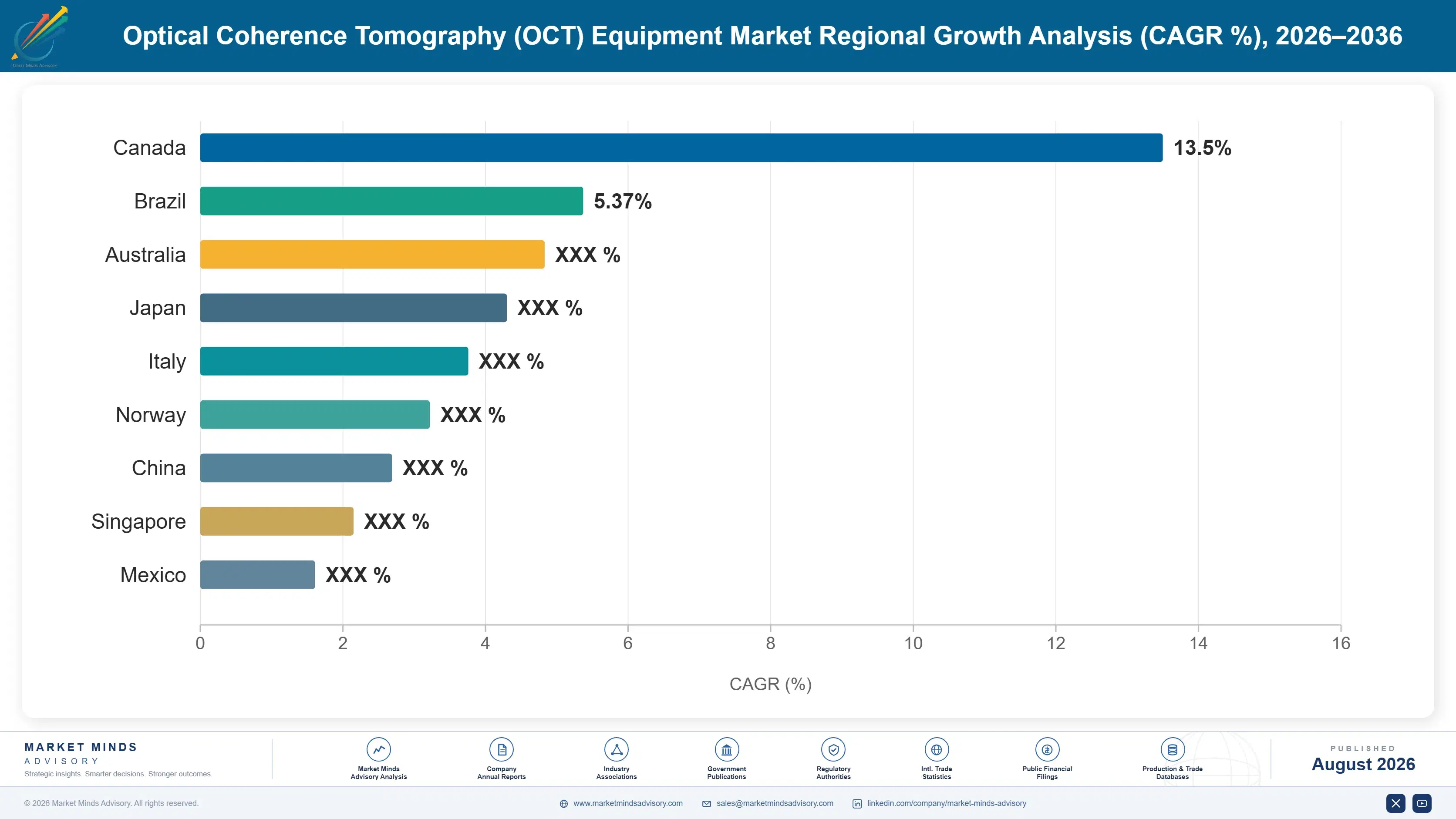 optical-coherence-tomography-oct-equipment-market-country-cagr-analysis-1787304436392