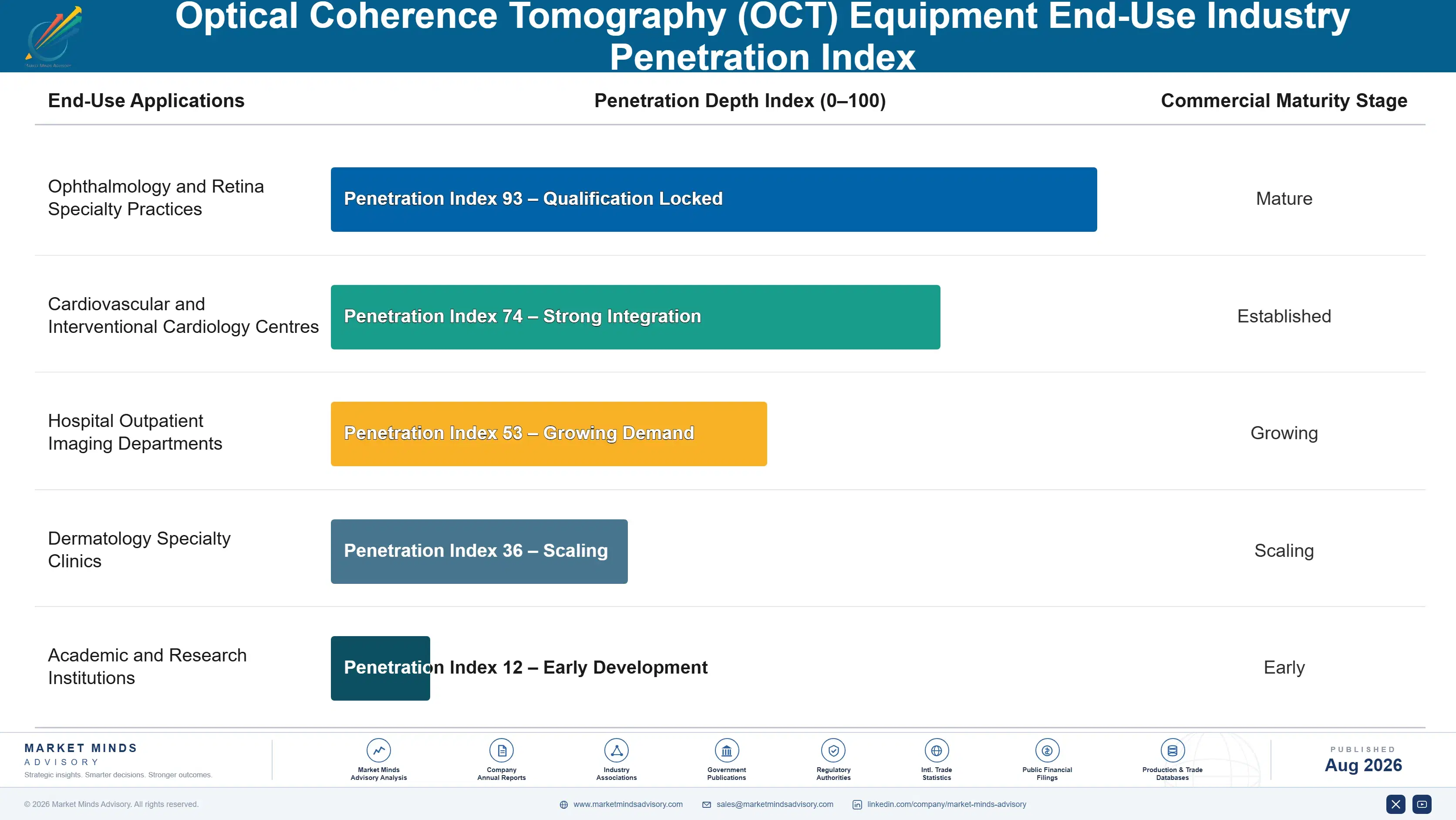 optical-coherence-tomography-oct-equipment-market-end-use-penetration-index-1787304438113