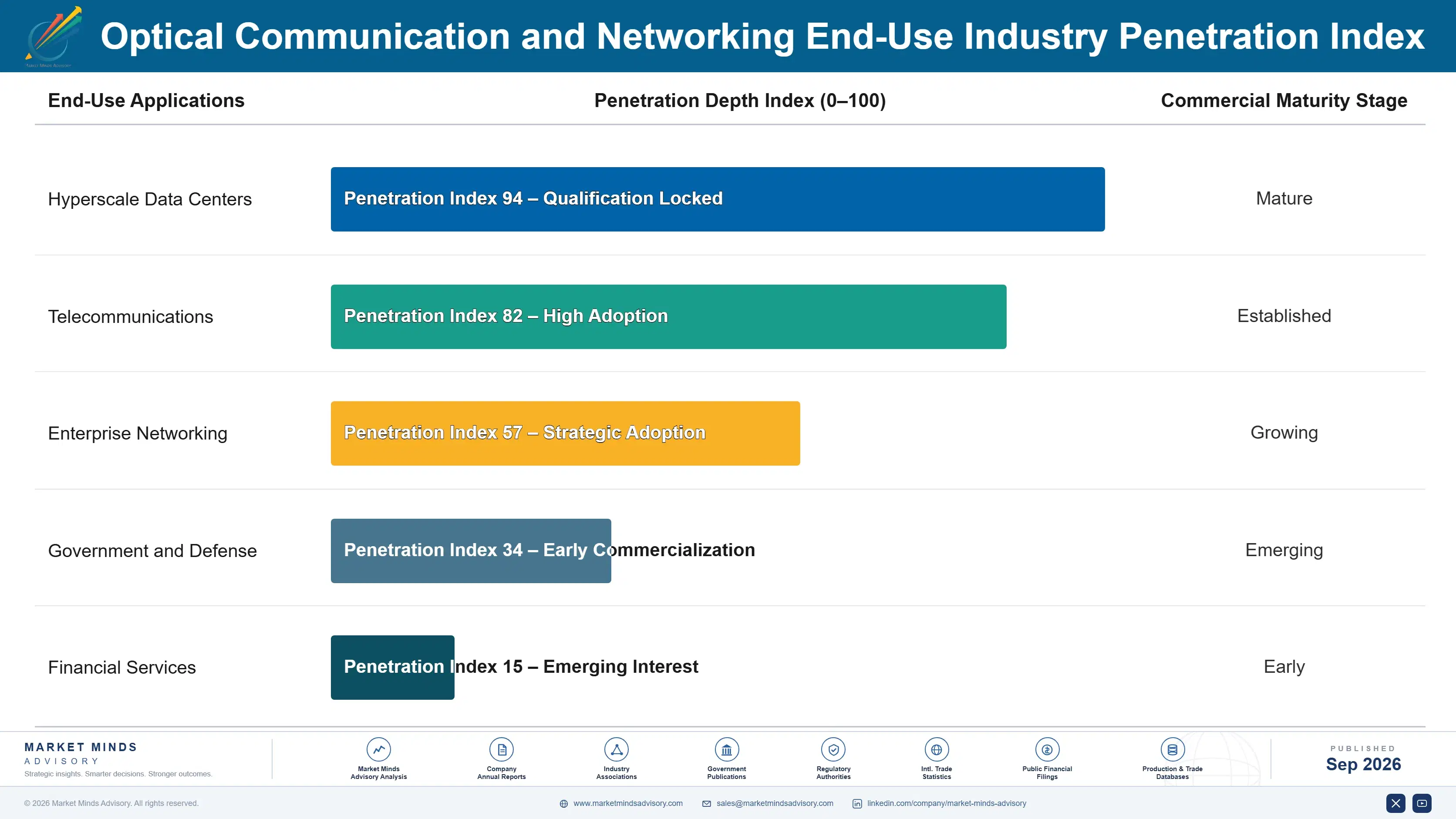 optical-communication-and-networking-market-end-use-penetration-index-1789993780584