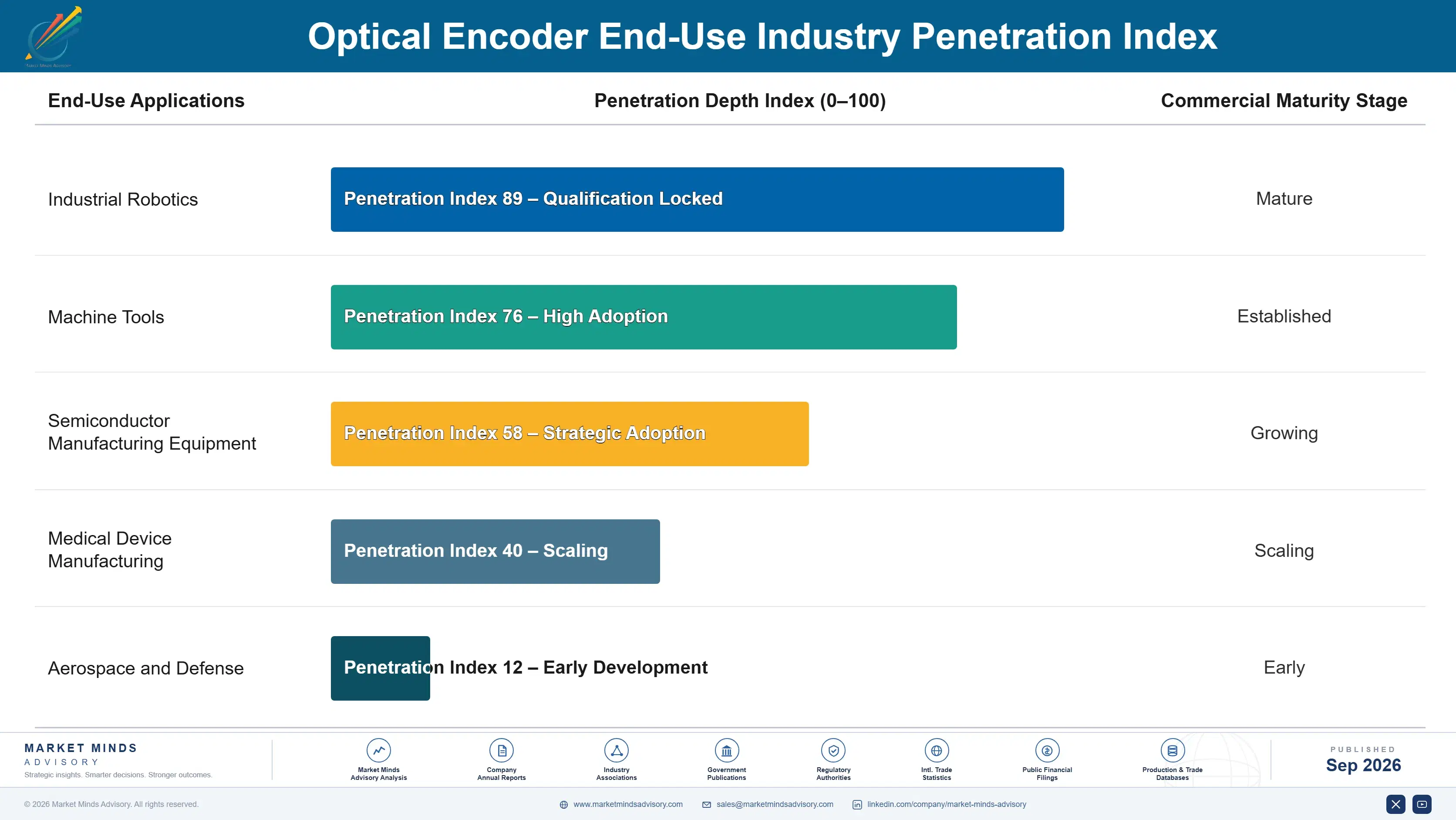 optical-encoder-market-end-use-penetration-index-1788427022146