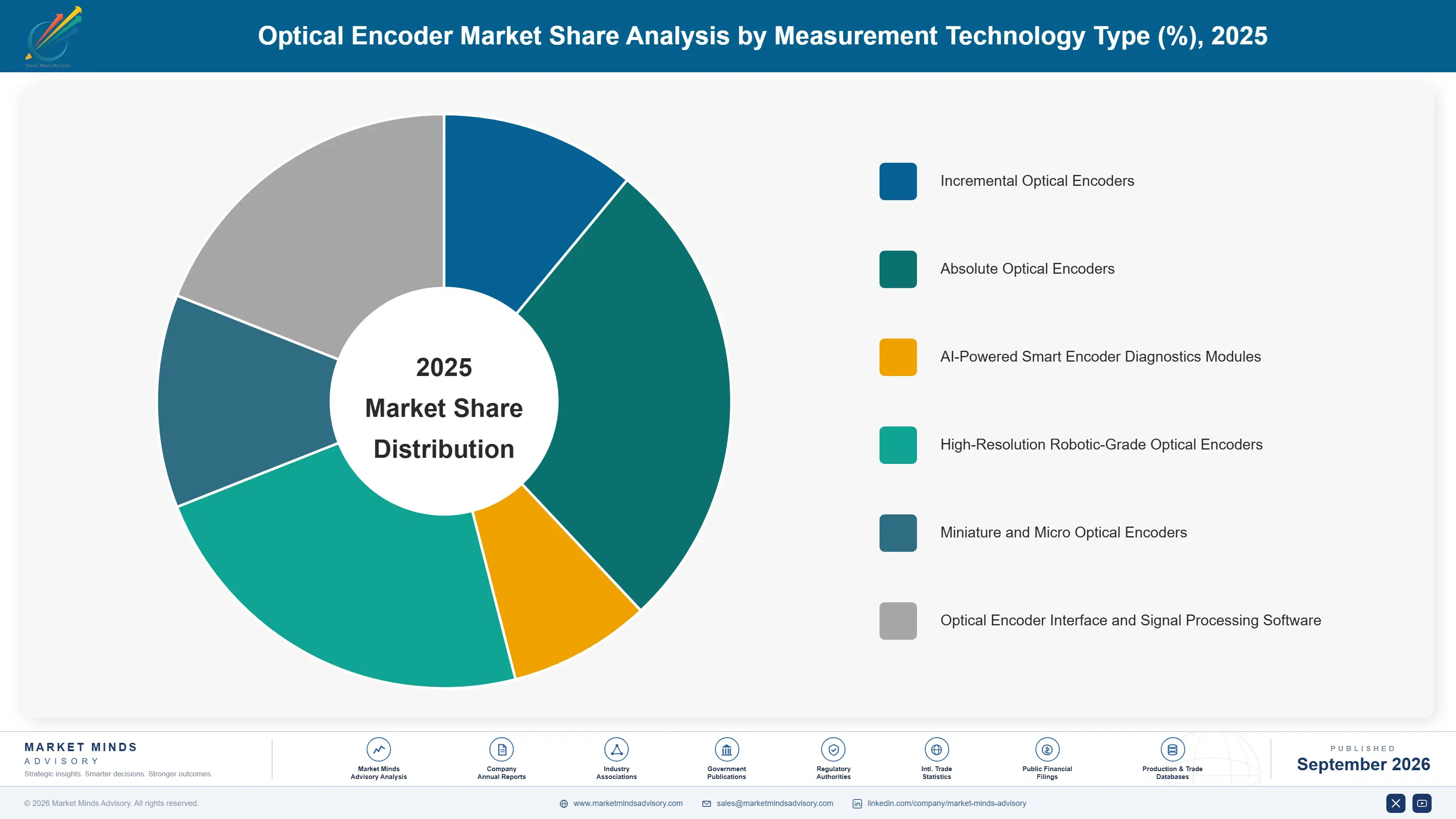 optical-encoder-market-market-share-analysis-1788427019776