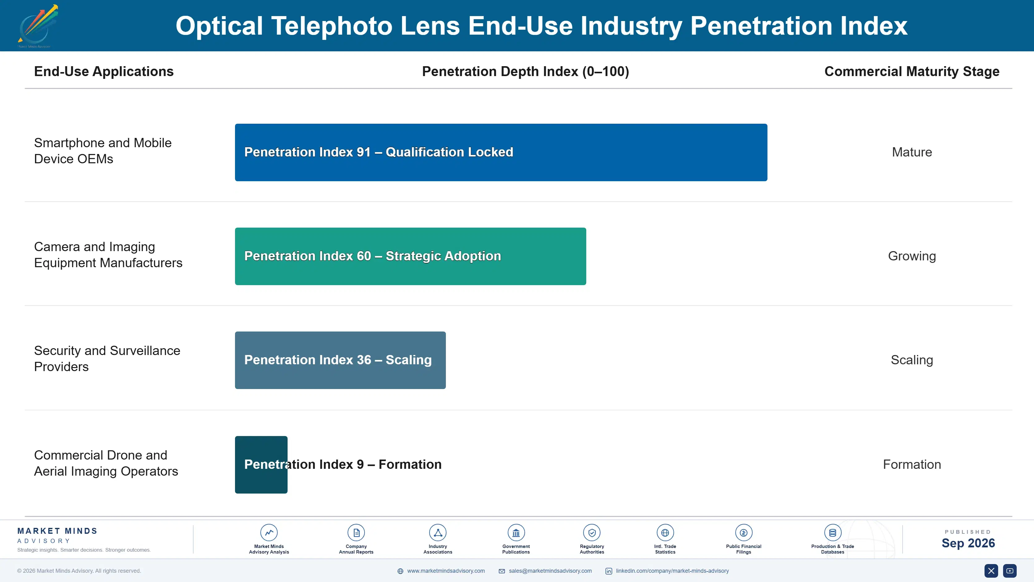 optical-telephoto-lens-market-end-use-penetration-index-1788423883572