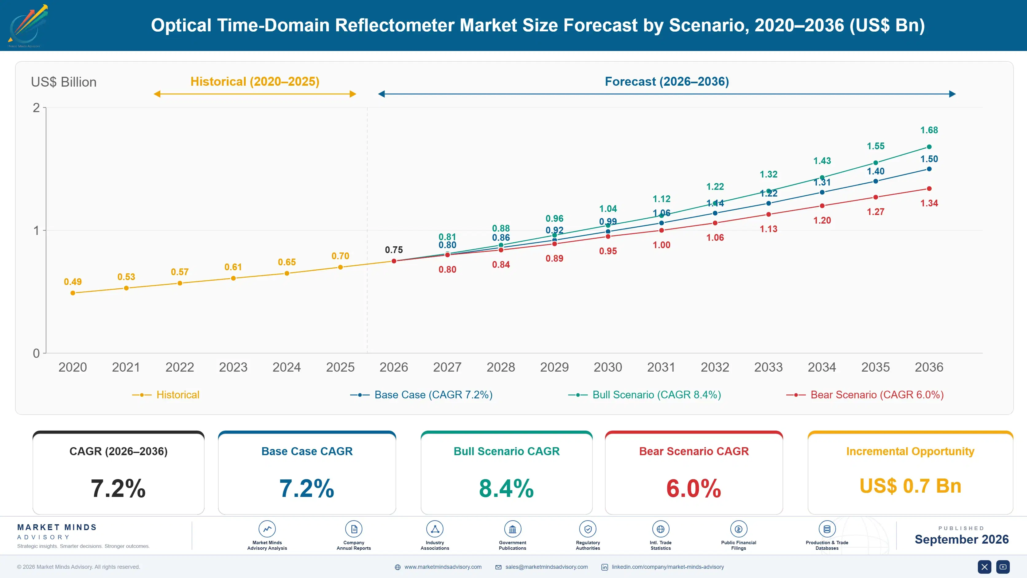 optical-time-domain-reflectometer-market-size-forecast-scenario-1788424368621