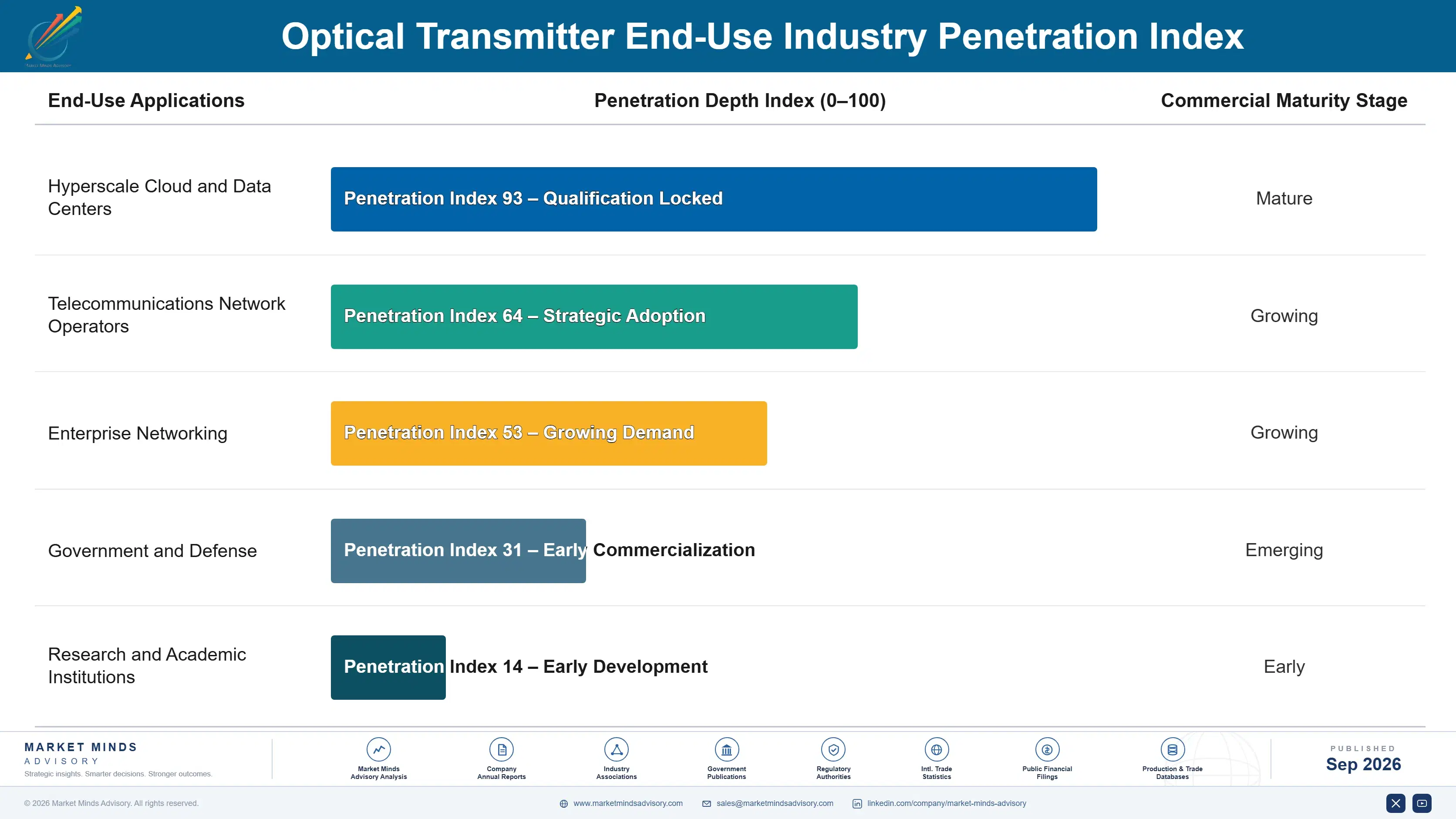 optical-transmitter-market-end-use-penetration-index-1788423006355