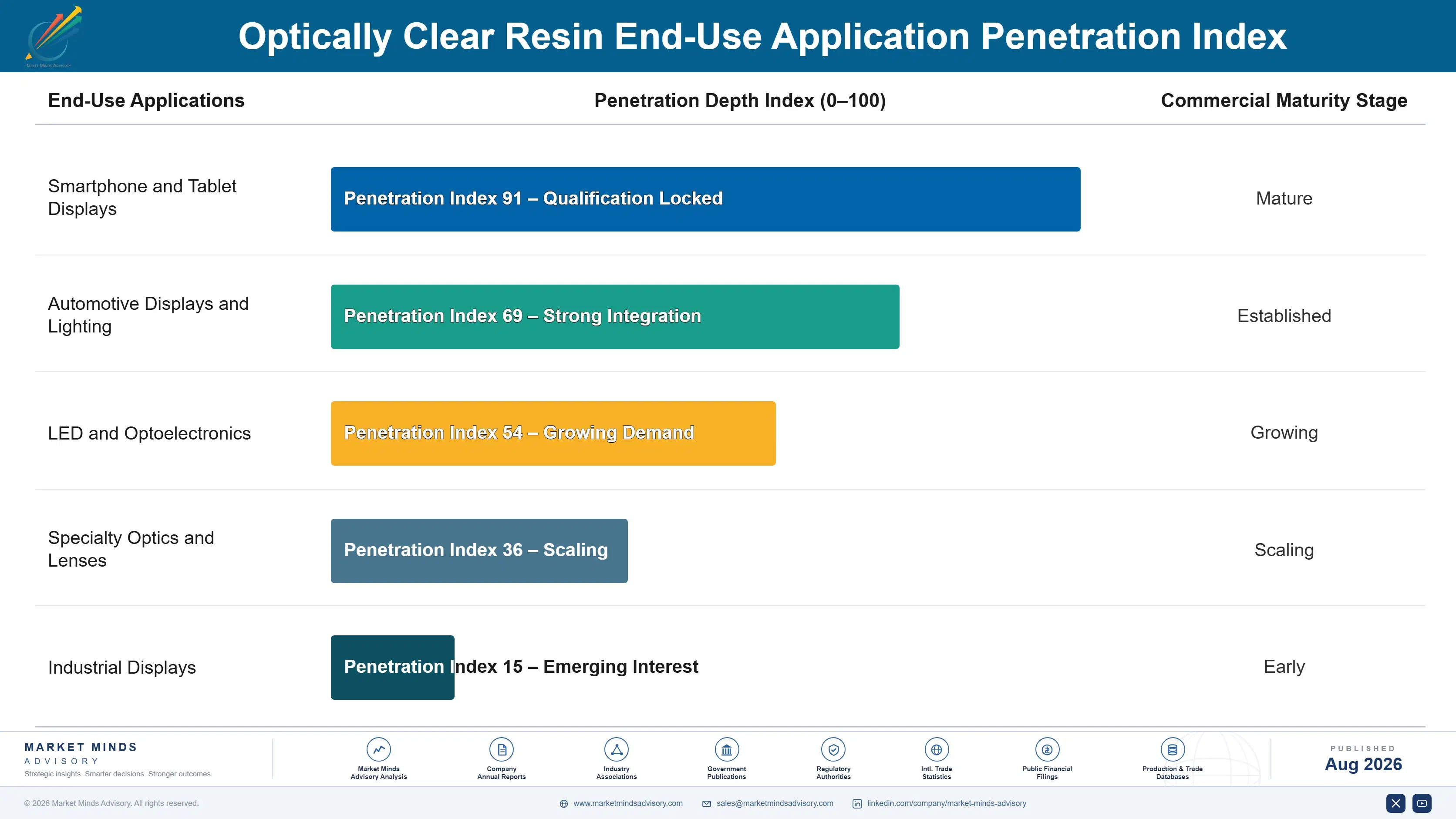 optically-clear-resin-market-trends-end-use-penetration-index-1787559949699