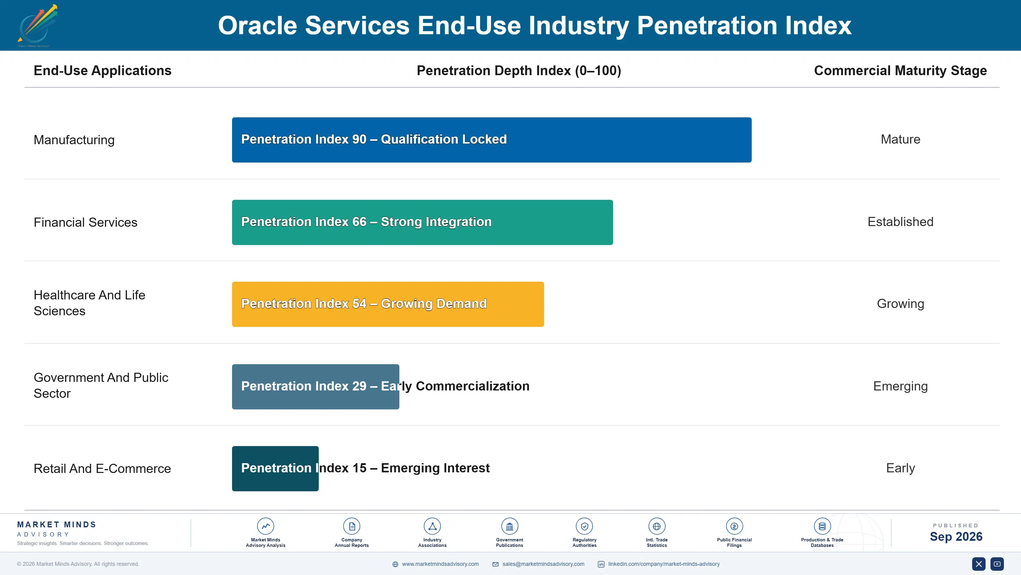 oracle-services-market-end-use-penetration-index-1790009295388