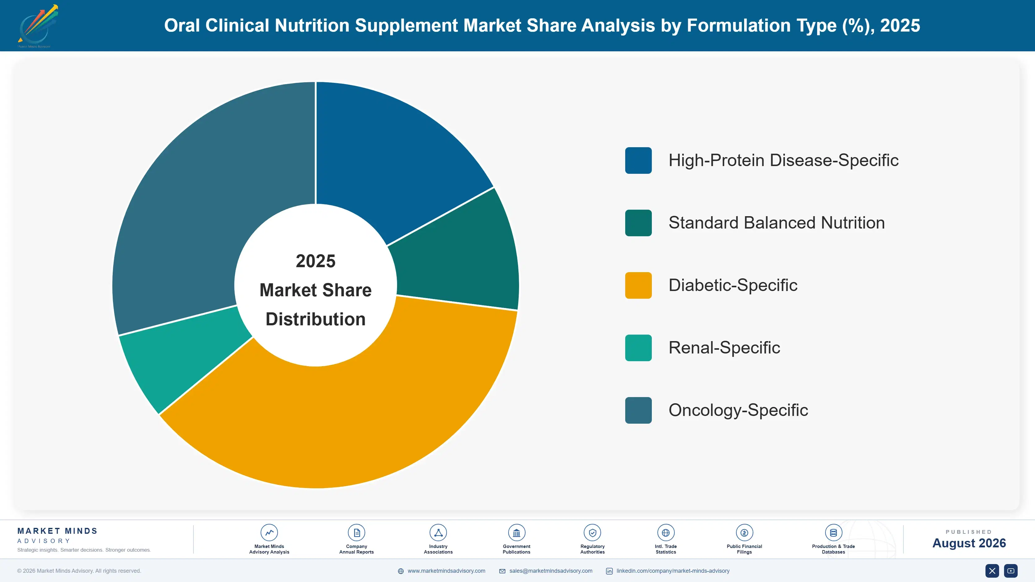 oral-clinical-nutrition-supplement-market-market-share-analysis-1787560205987