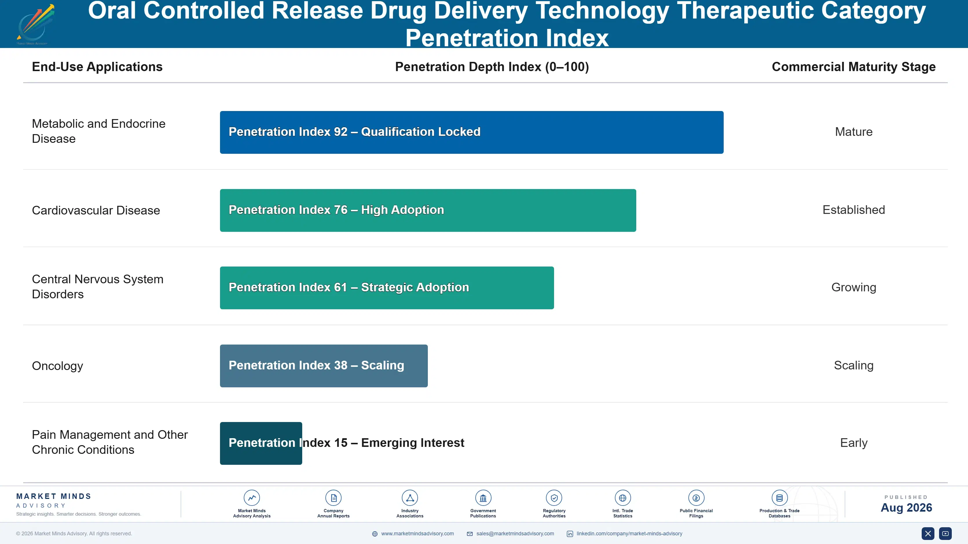 oral-controlled-release-drug-delivery-technology-m-end-use-penetration-index-1787298048457