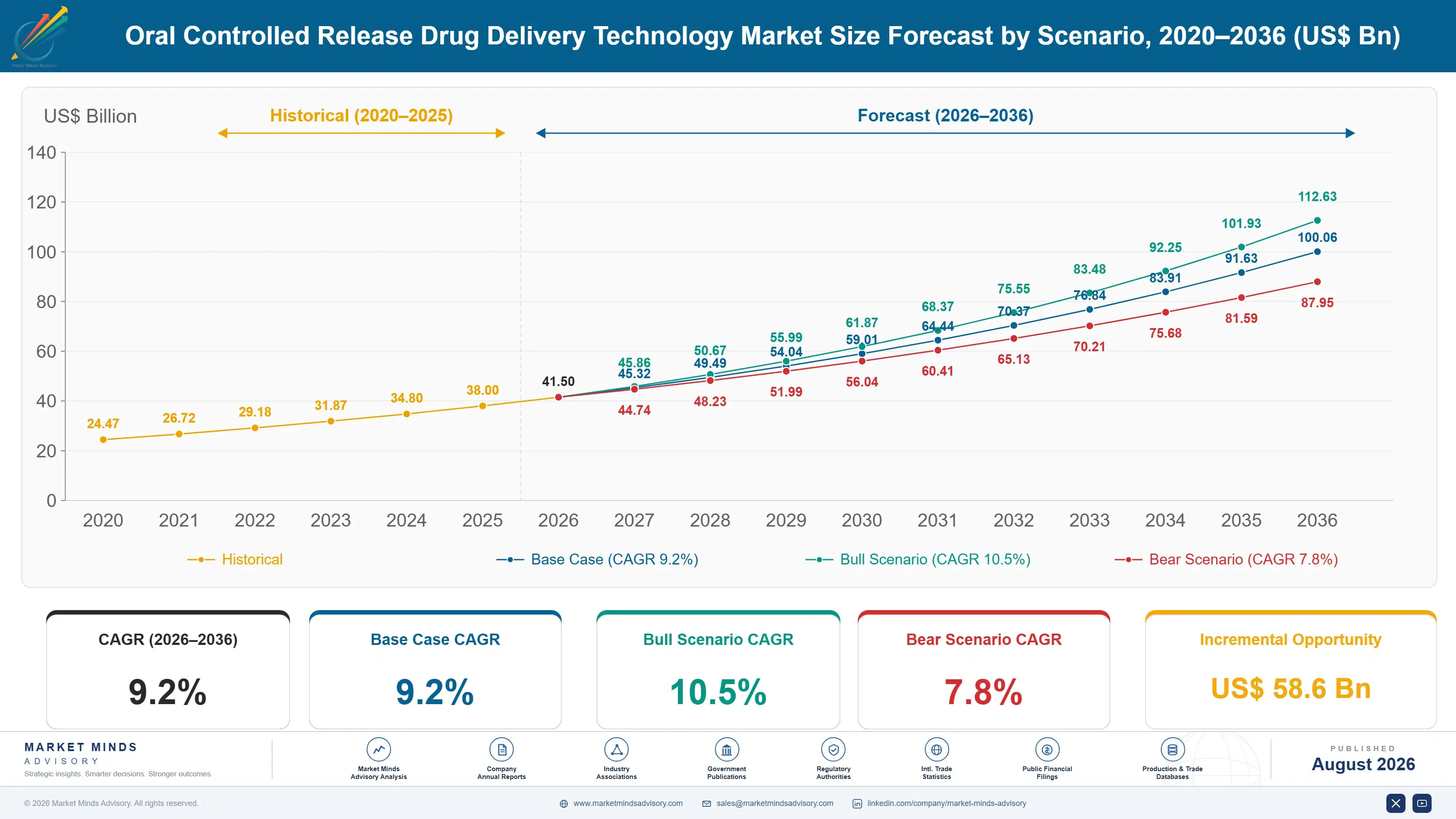 oral-controlled-release-drug-delivery-technology-m-size-forecast-scenario-1787298045714