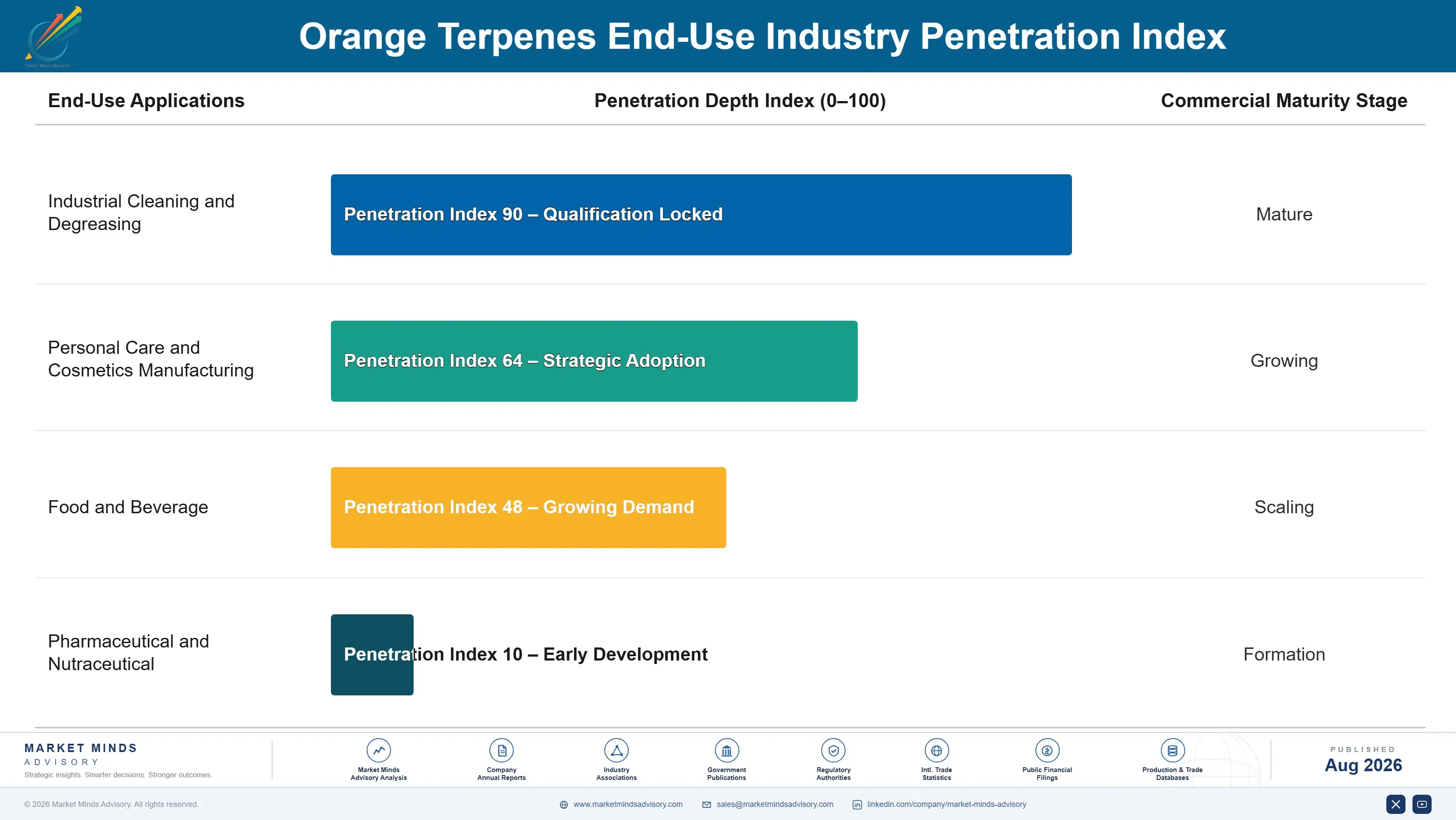 orange-terpenes-market-trends-end-use-penetration-index-1787559027491