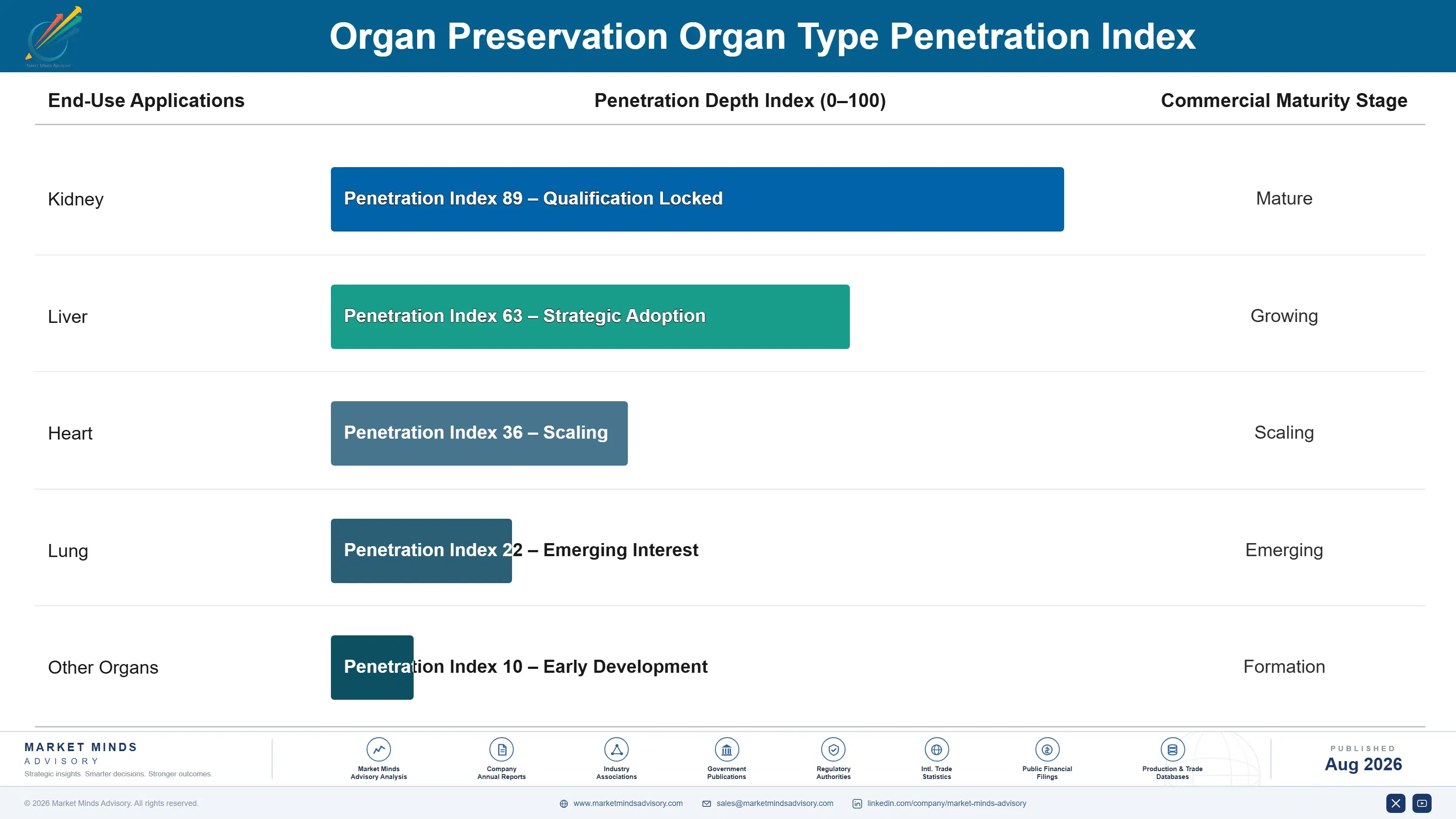 organ-preservation-market-end-use-penetration-index-1787298004333