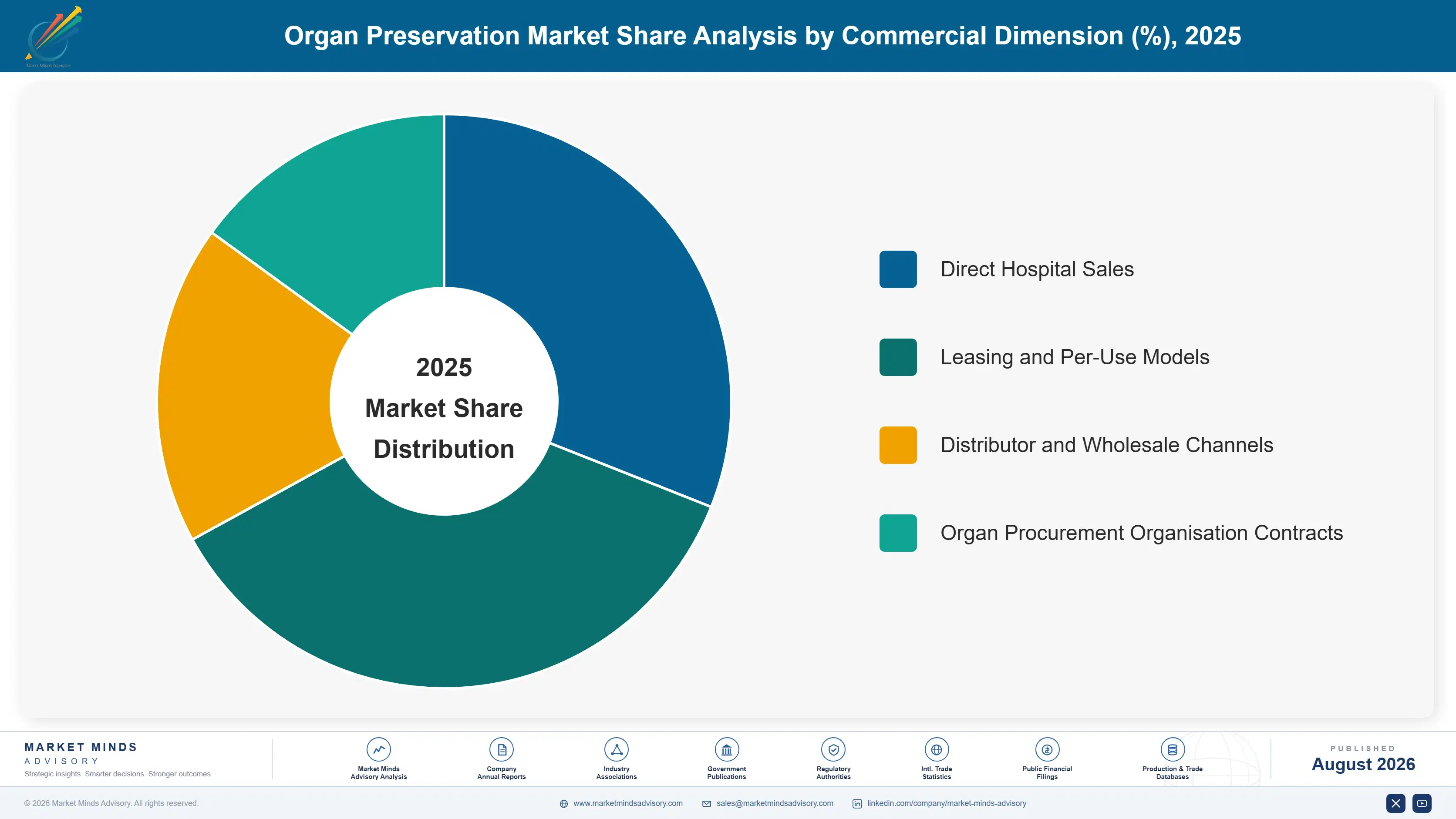 organ-preservation-market-market-share-analysis-1787298001960